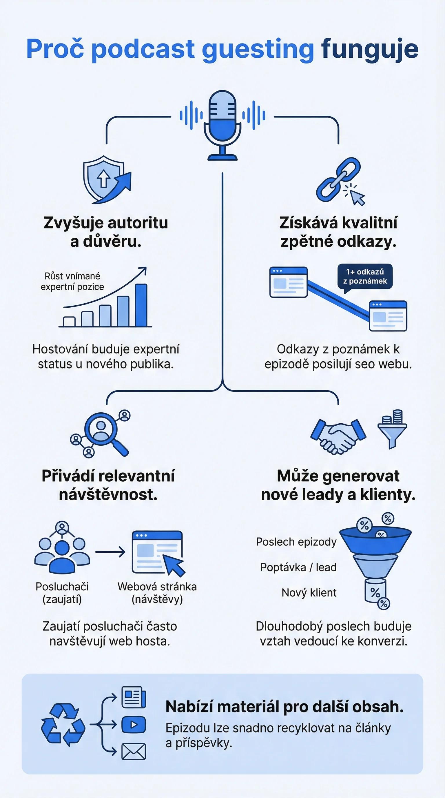 Infografika - Proč podcast guesting funguje