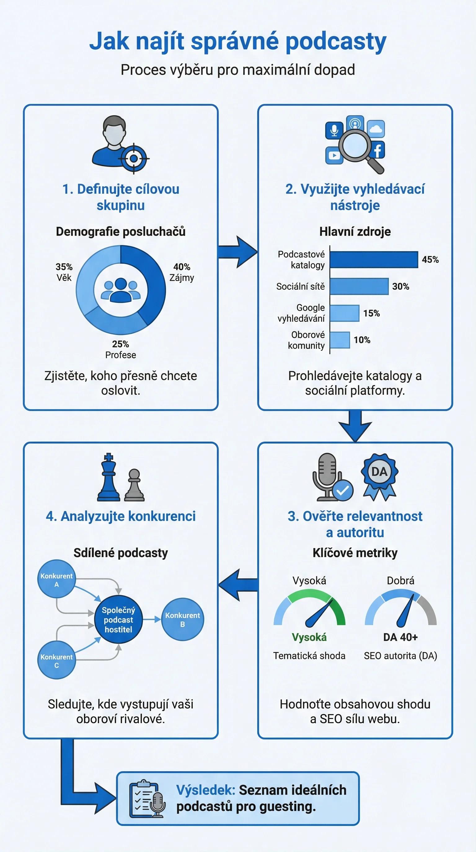 Infografika - Jak najít správné podcasty