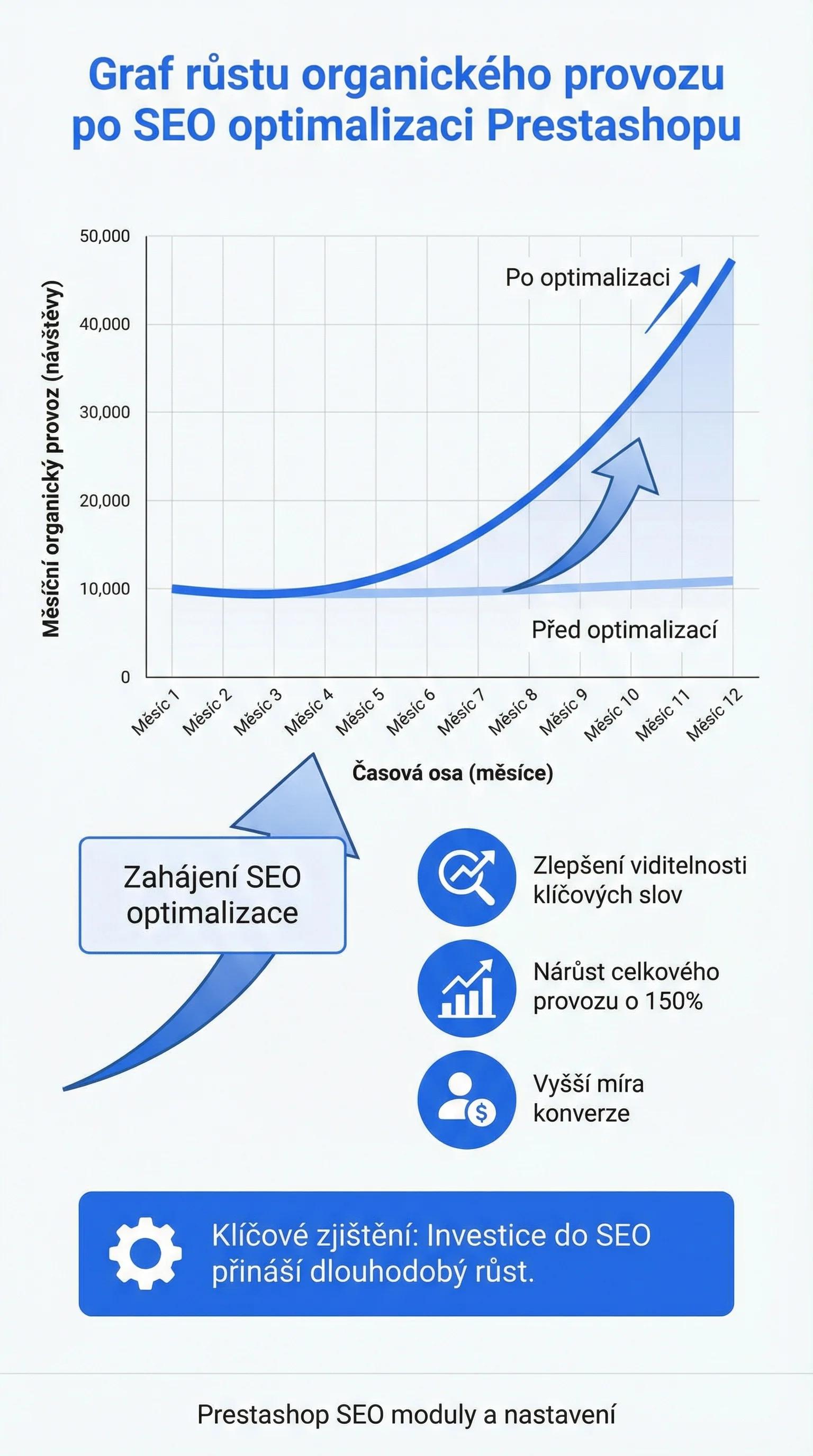 Případová studie - Graf růstu organického traffic po PrestaShop SEO optimalizaci