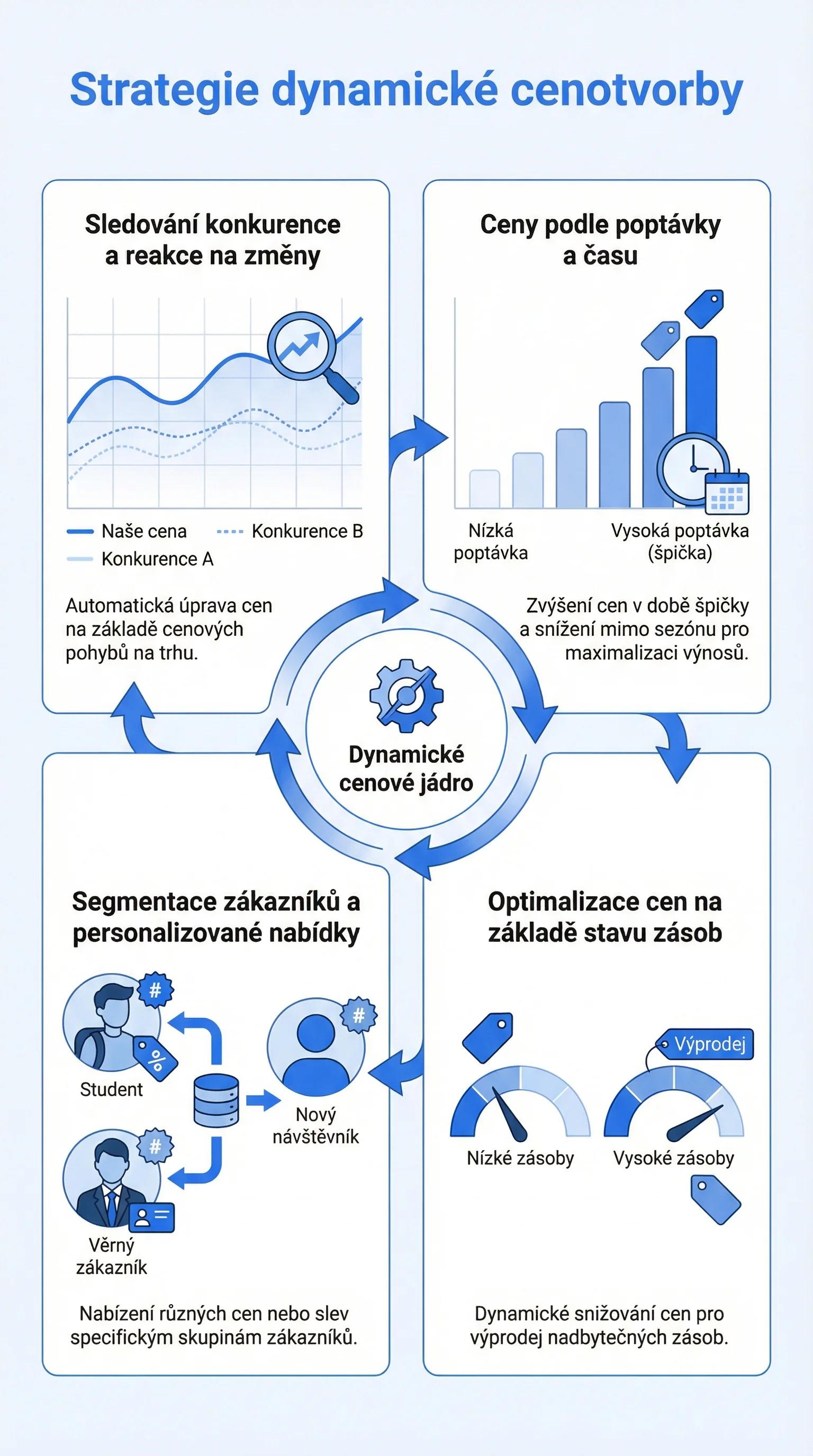 Infografika - Strategie dynamické cenotvorby