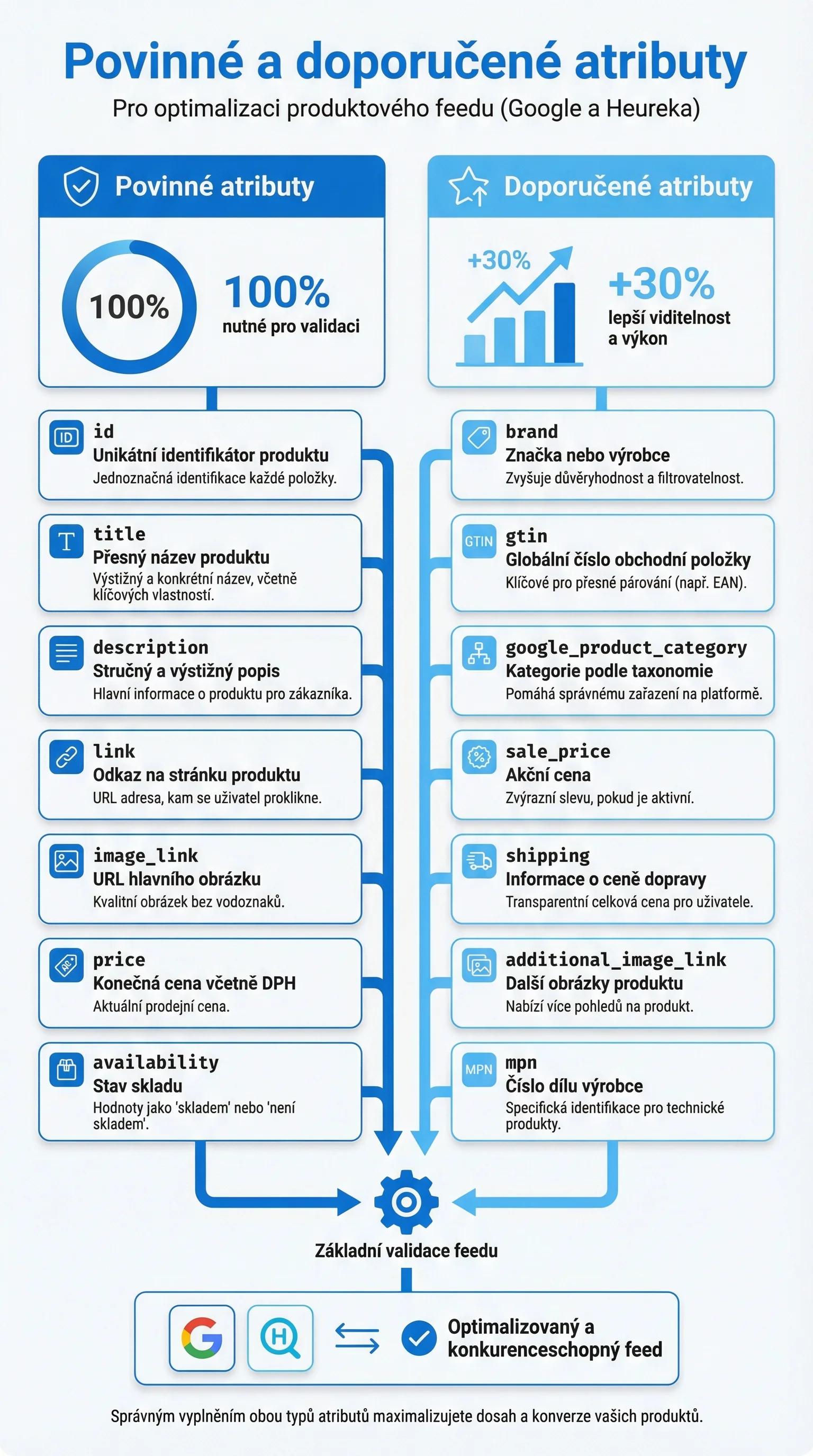 Infografika - Povinné a doporučené atributy