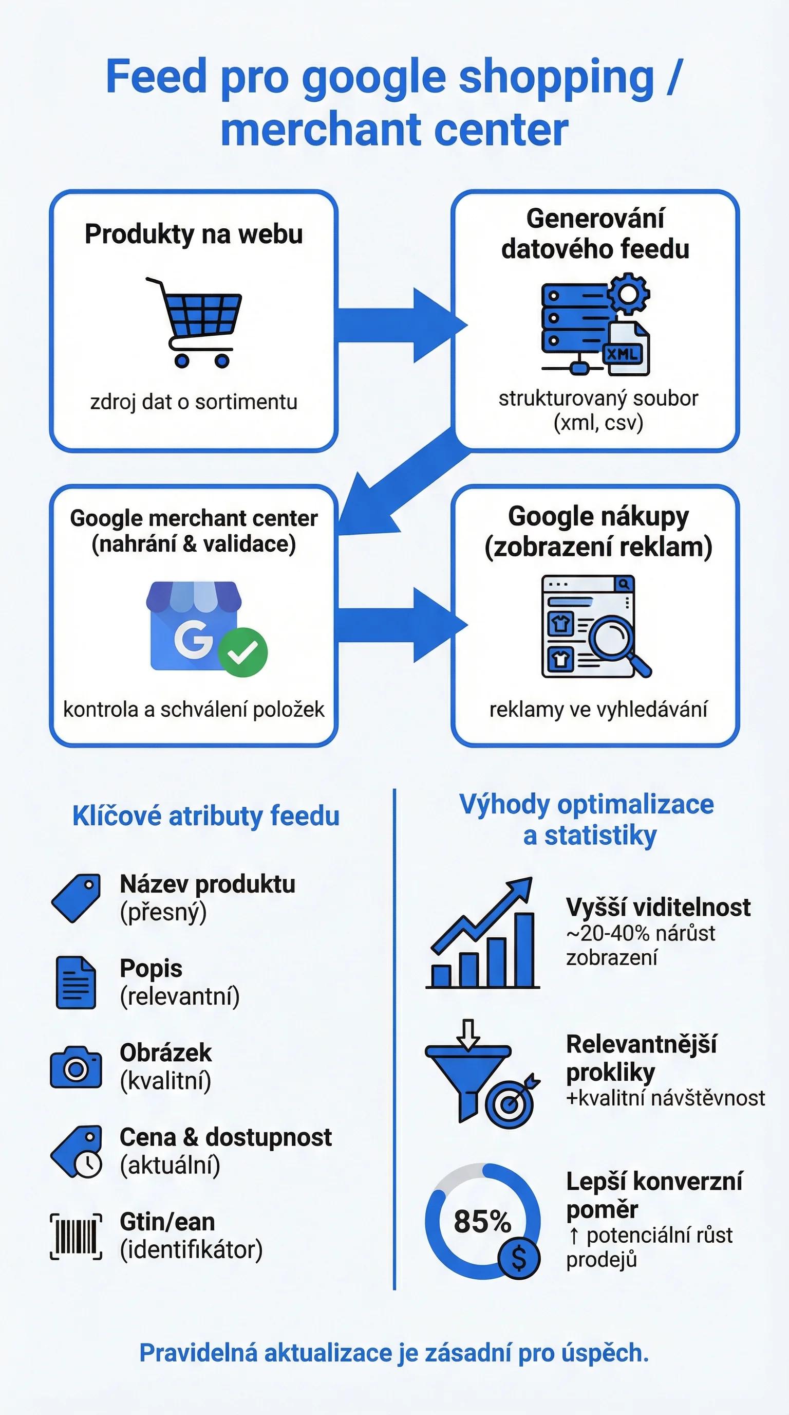 Infografika - Feed pro Google Shopping / Merchant Center