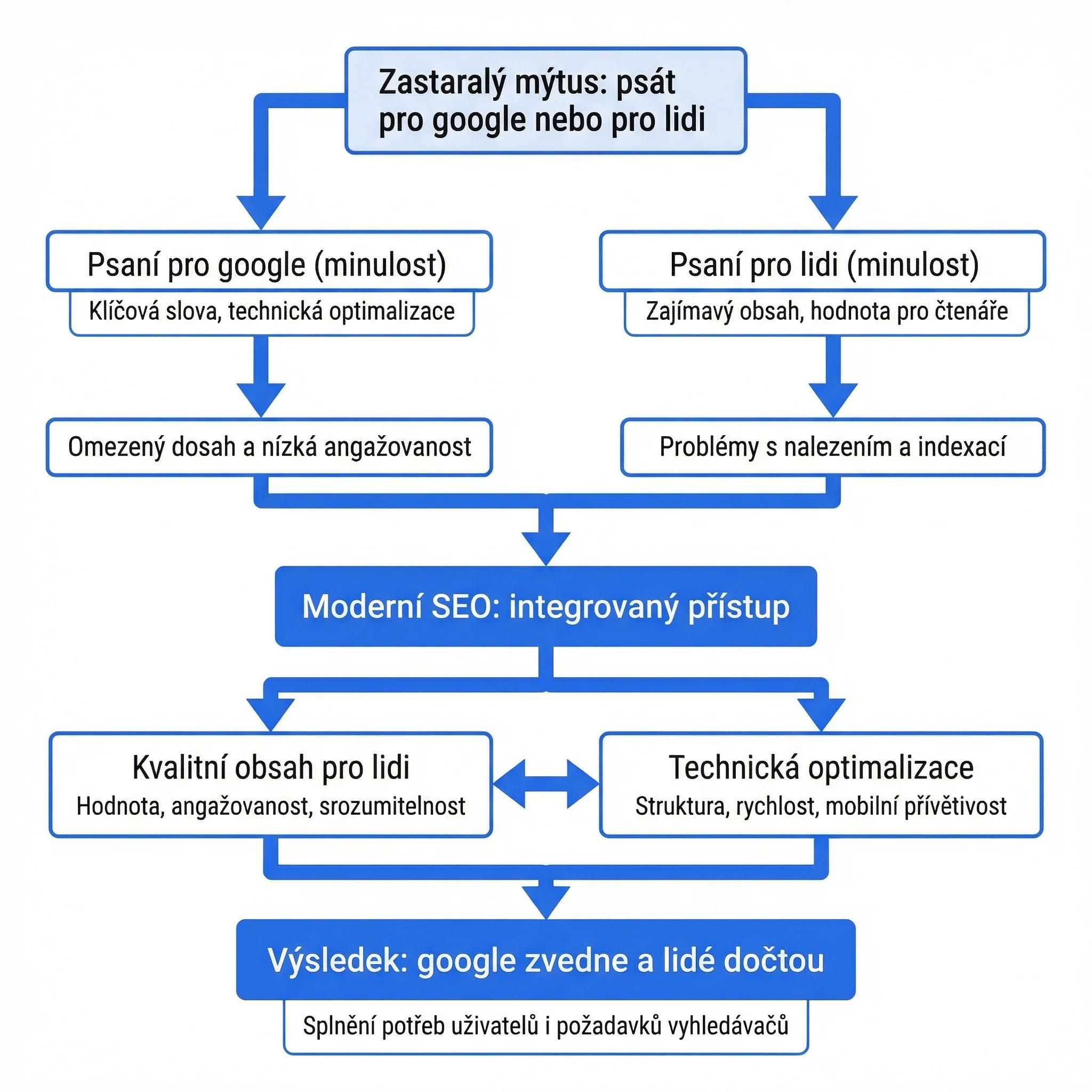 Diagram - Mýtus "píšete pro Google NEBO pro lidi" je zastaralý