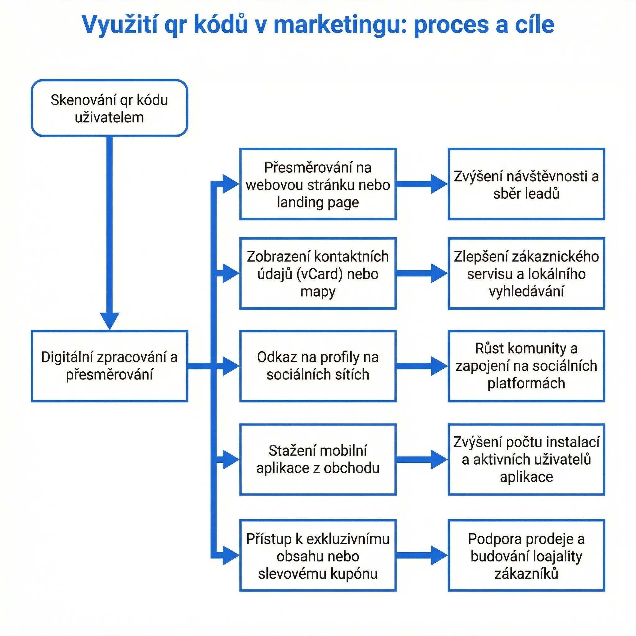 Diagram - Využití QR kódů v marketingu