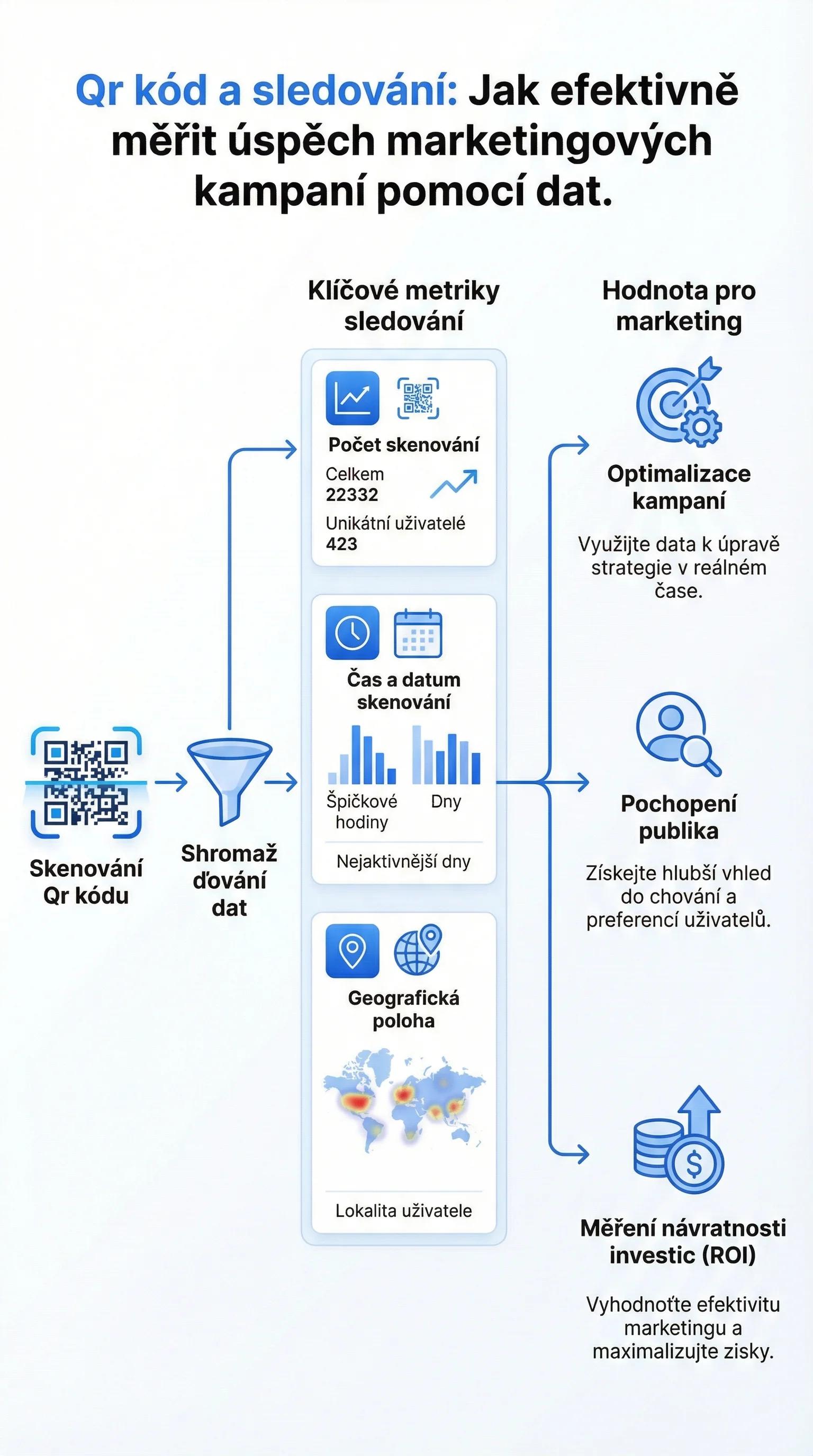 Infografika - QR kód a sledování (analytics)