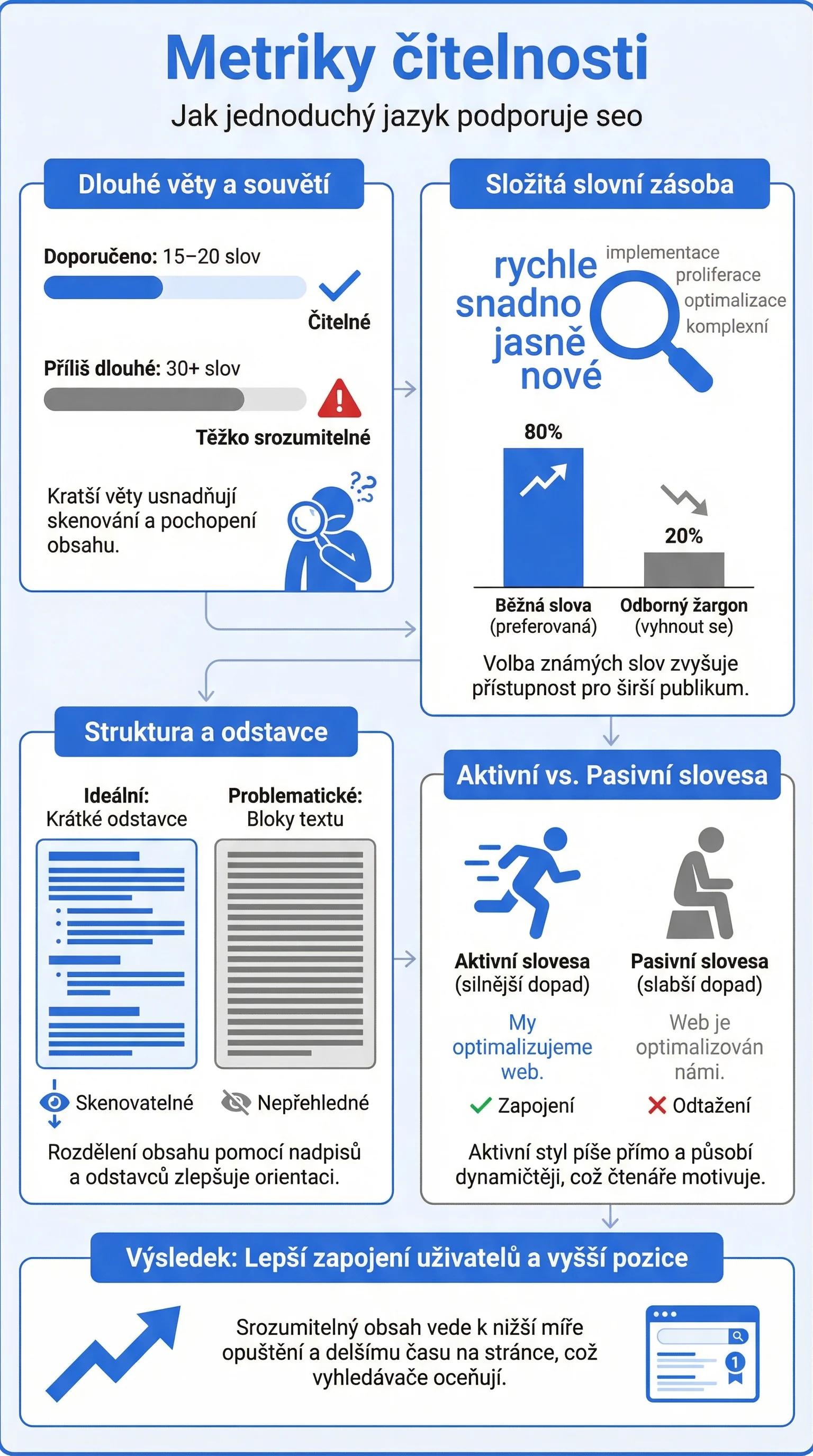Infografika - Metriky čitelnosti