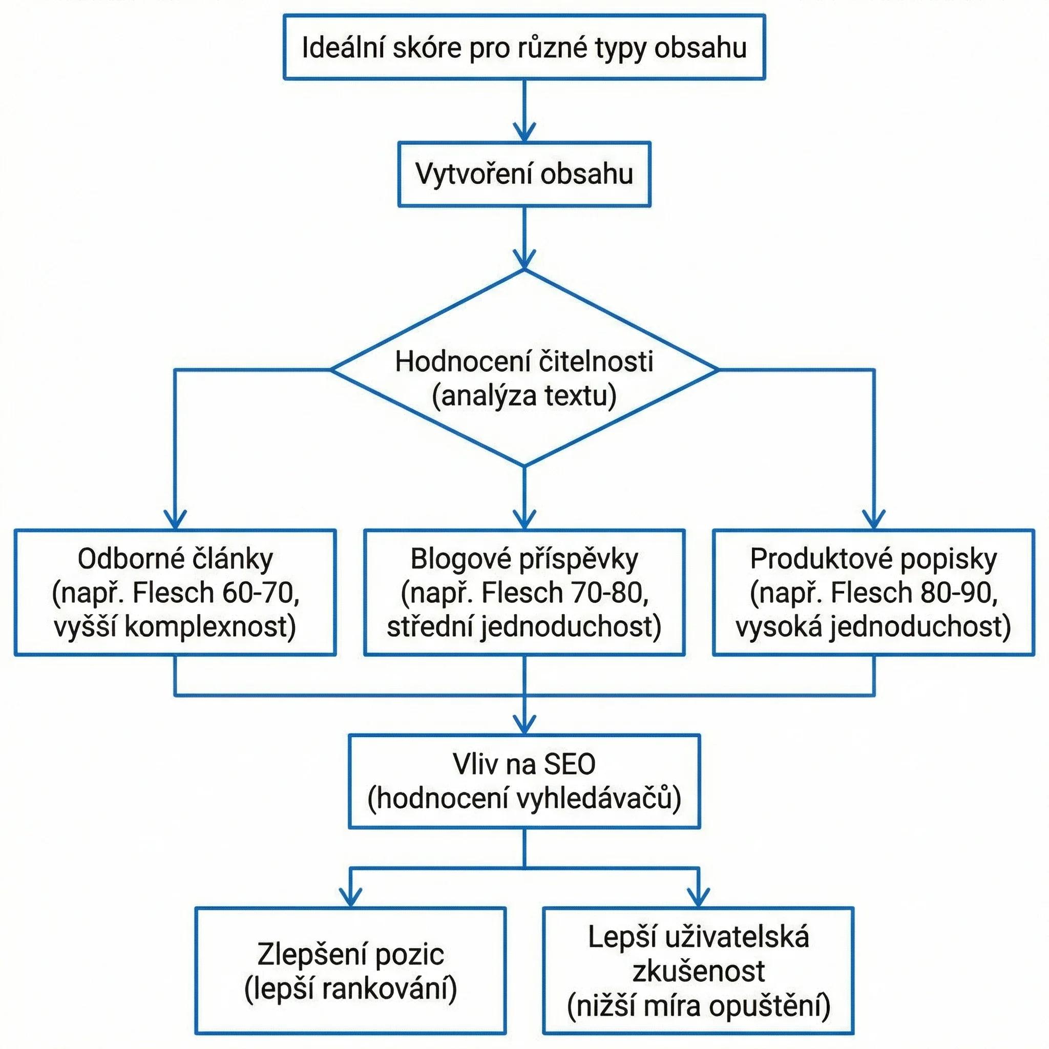 Diagram - Ideální skóre pro různé typy obsahu