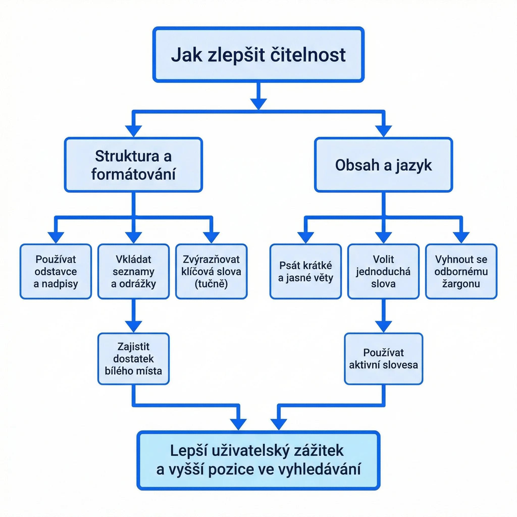 Diagram - Jak zlepšit čitelnost