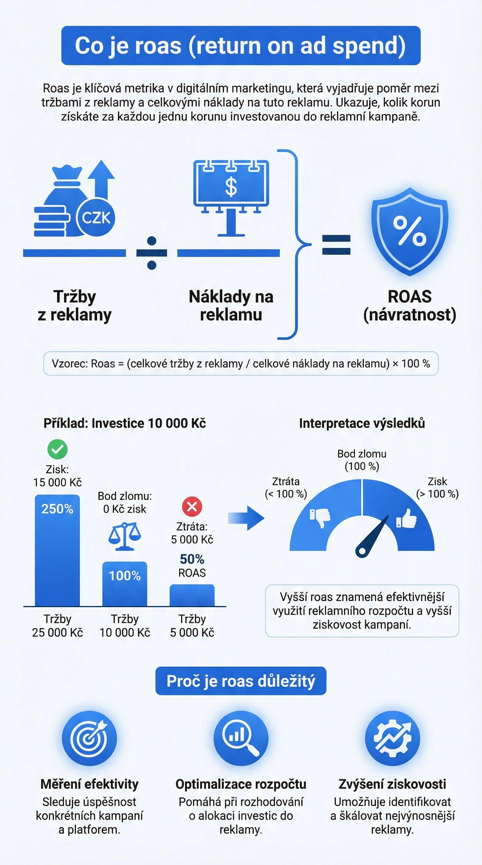 Infografika - Co je ROAS (Return on Ad Spend)