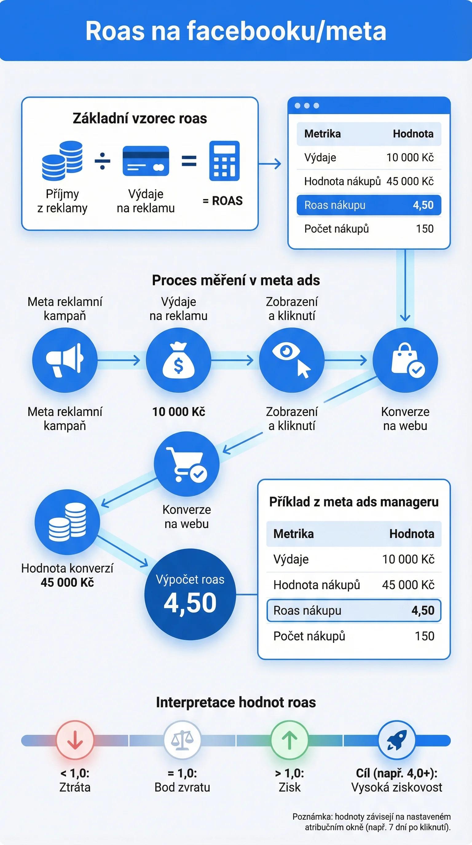 Infografika - ROAS na Facebooku/Meta