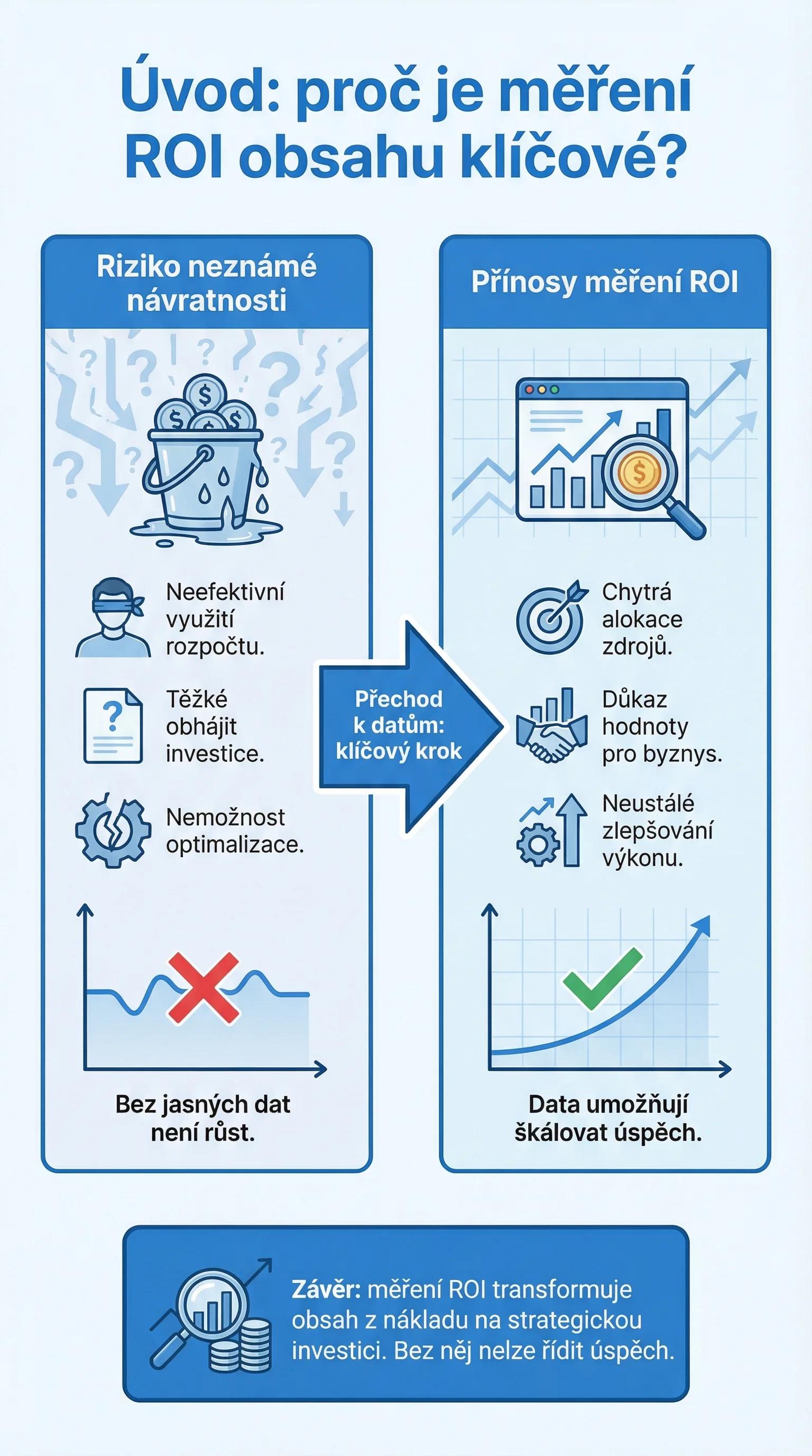 Infografika - Uvod: Proc je mereni ROI obsahu klicove? - ROI obsahove strategie: Merte uspech vaseho obsahu