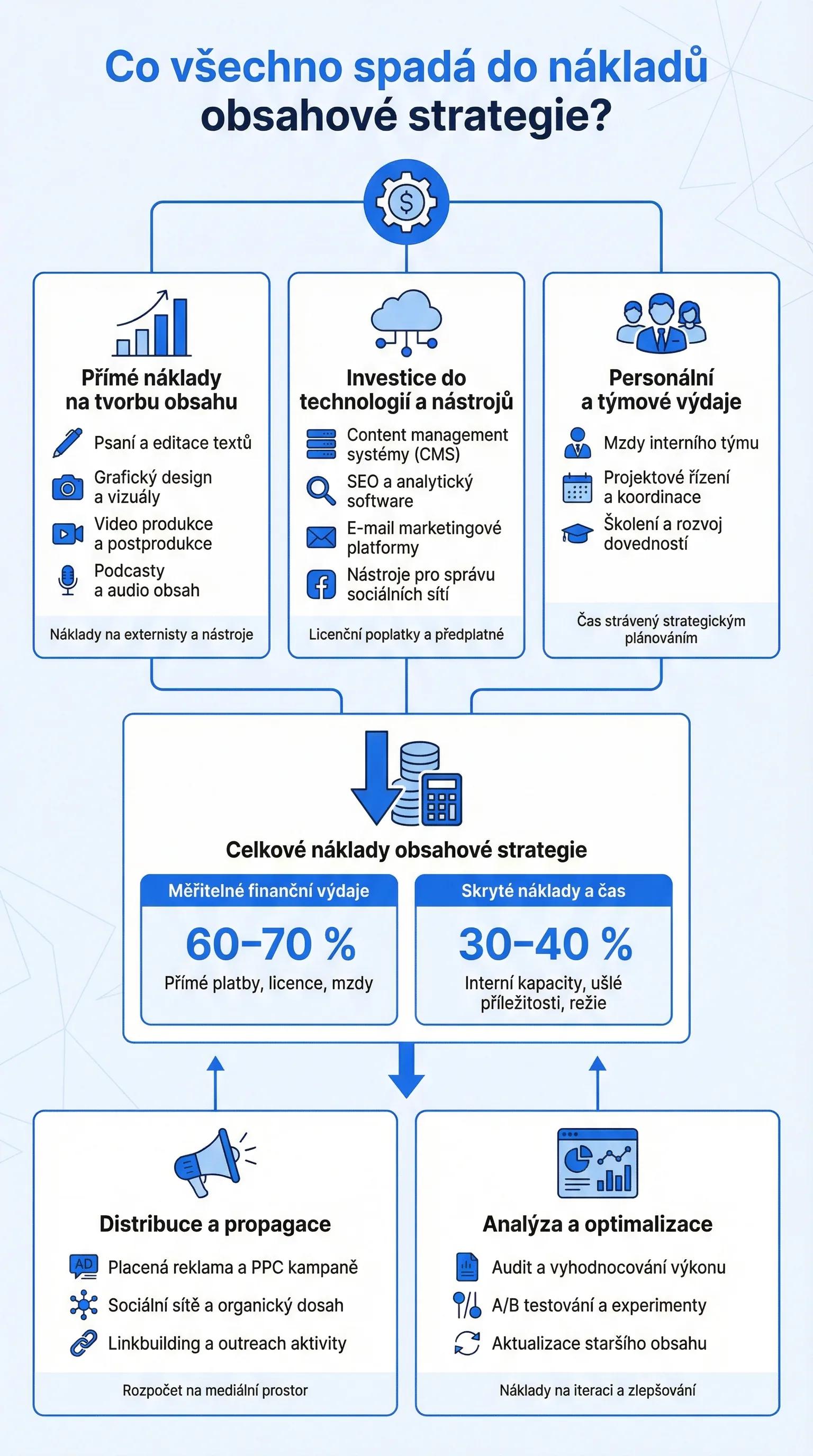 Infografika - Co vsechno spada do nakladu obsahove strategie? - ROI obsahove strategie: Merte uspech vaseho obsahu