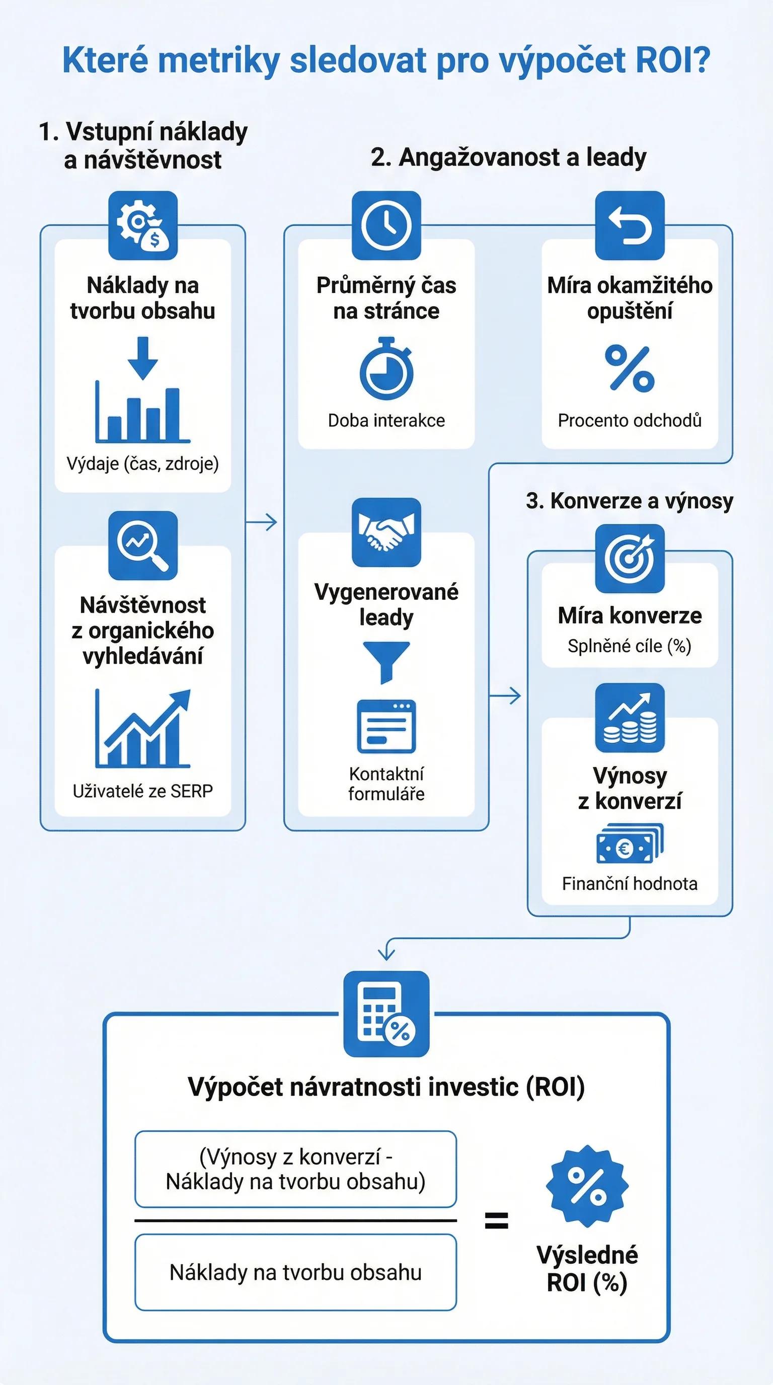 Infografika - Ktere metriky sledovat pro vypocet ROI? - ROI obsahove strategie: Merte uspech vaseho obsahu