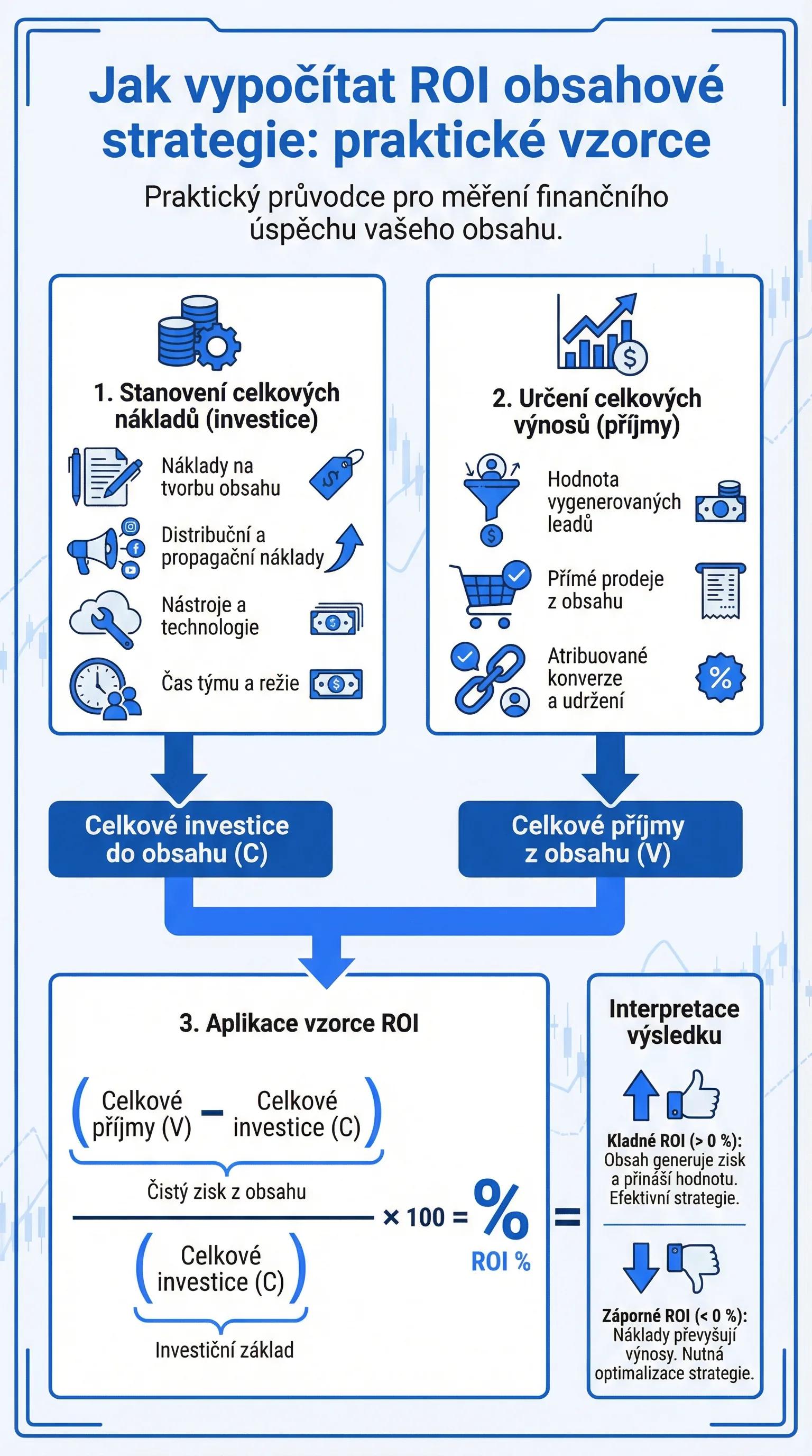 Infografika - Jak vypocitat ROI obsahove strategie: Prakticke vzorce - ROI obsahove strategie: Merte uspech vaseho obsahu