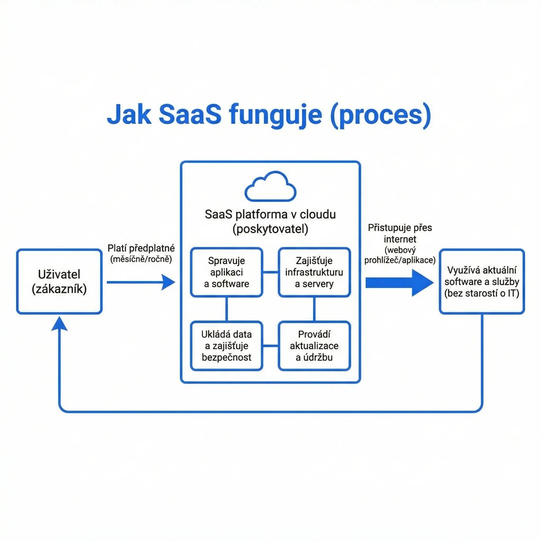 Diagram - Jak SaaS funguje