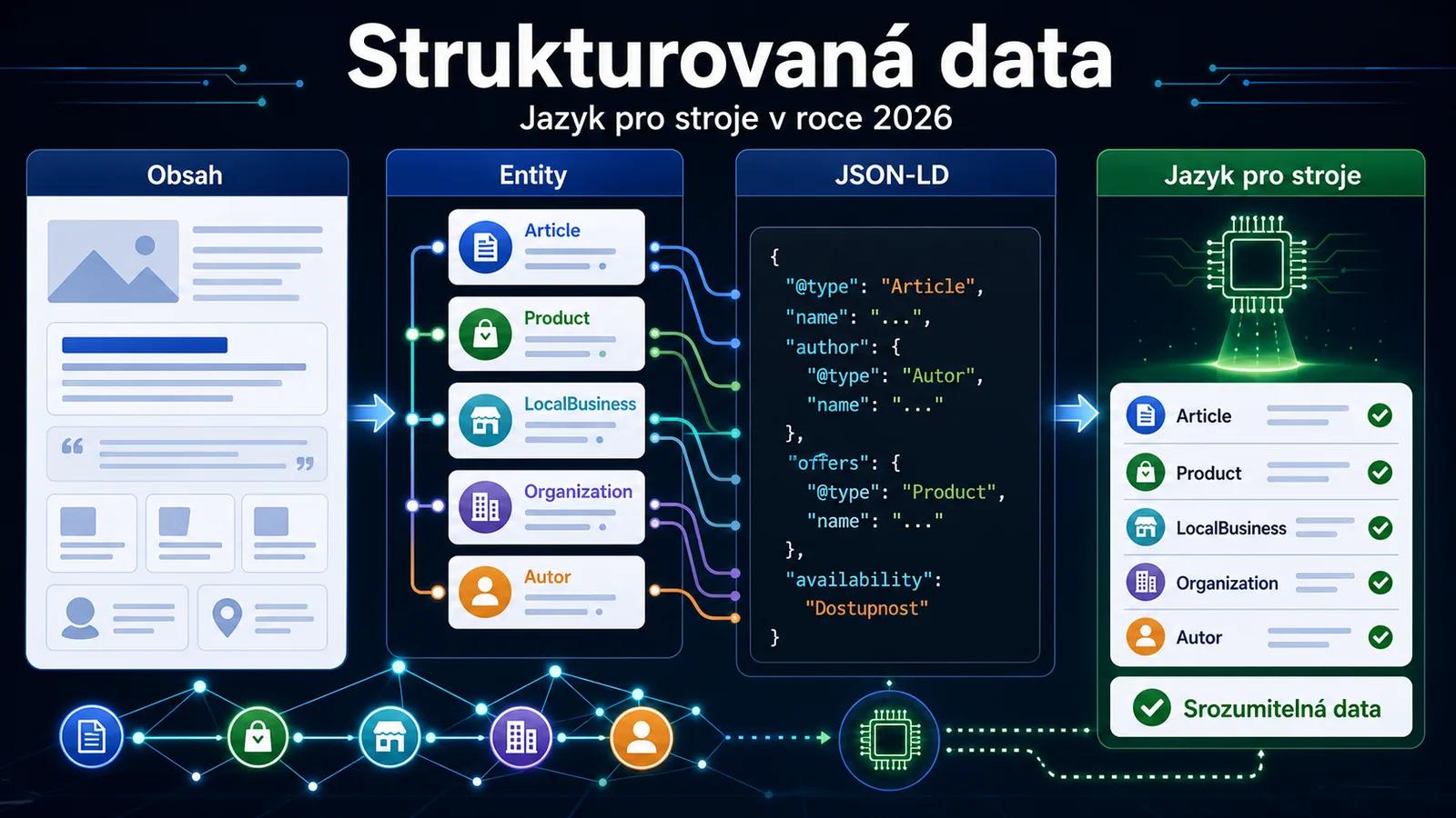 Infografika - Závěr: Nakrmte roboty - Schema Markup 2026: Jazyk, kterým mluvíte s AI