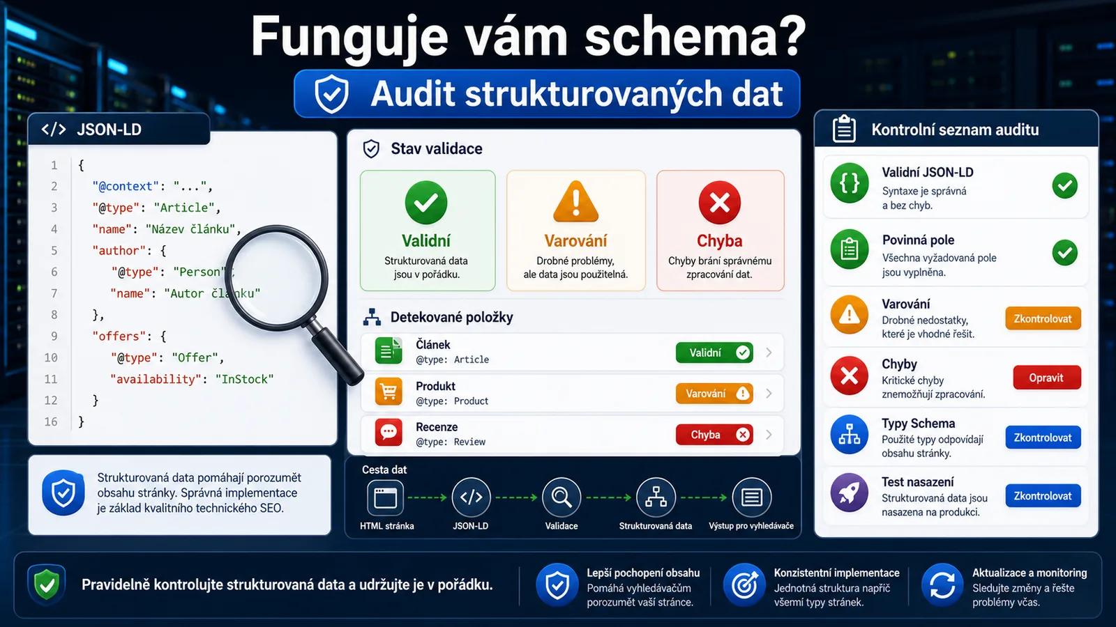 Diagram - Nevíte, jestli vám schema funguje? - Schema Markup 2026: Jazyk, kterým mluvíte s AI