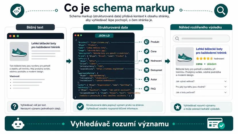 Diagram - Co je schema markup - Schema Markup: Jak dostat hvězdičky a ceny do Google výsledků