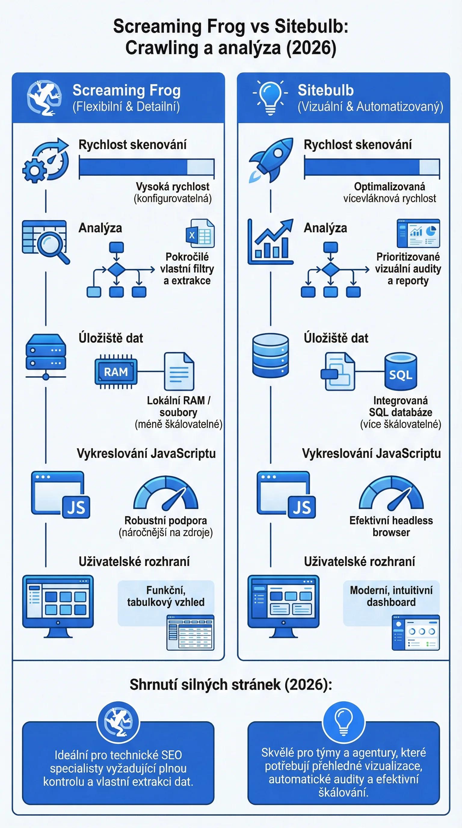 Infografika - Crawling a analýza