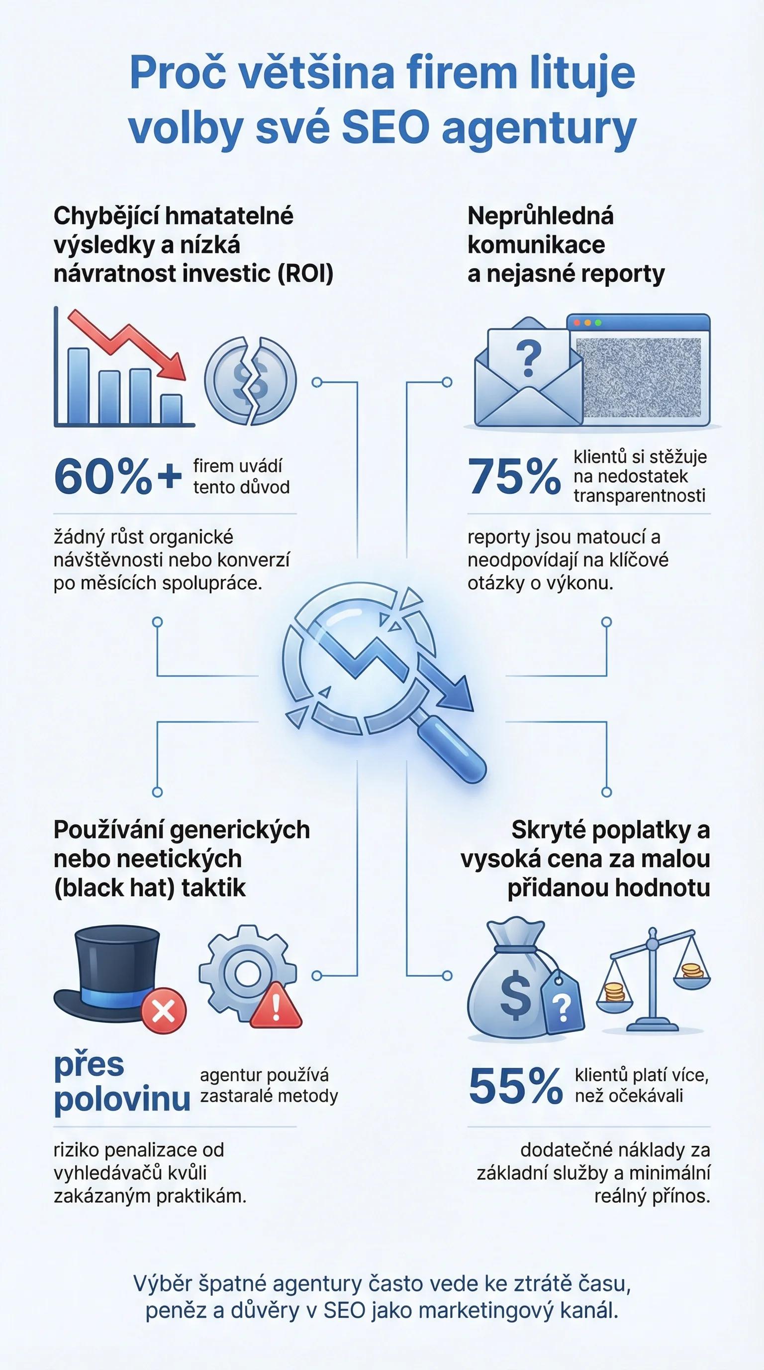 Infografika - Proč většina firem lituje volby své SEO agentury