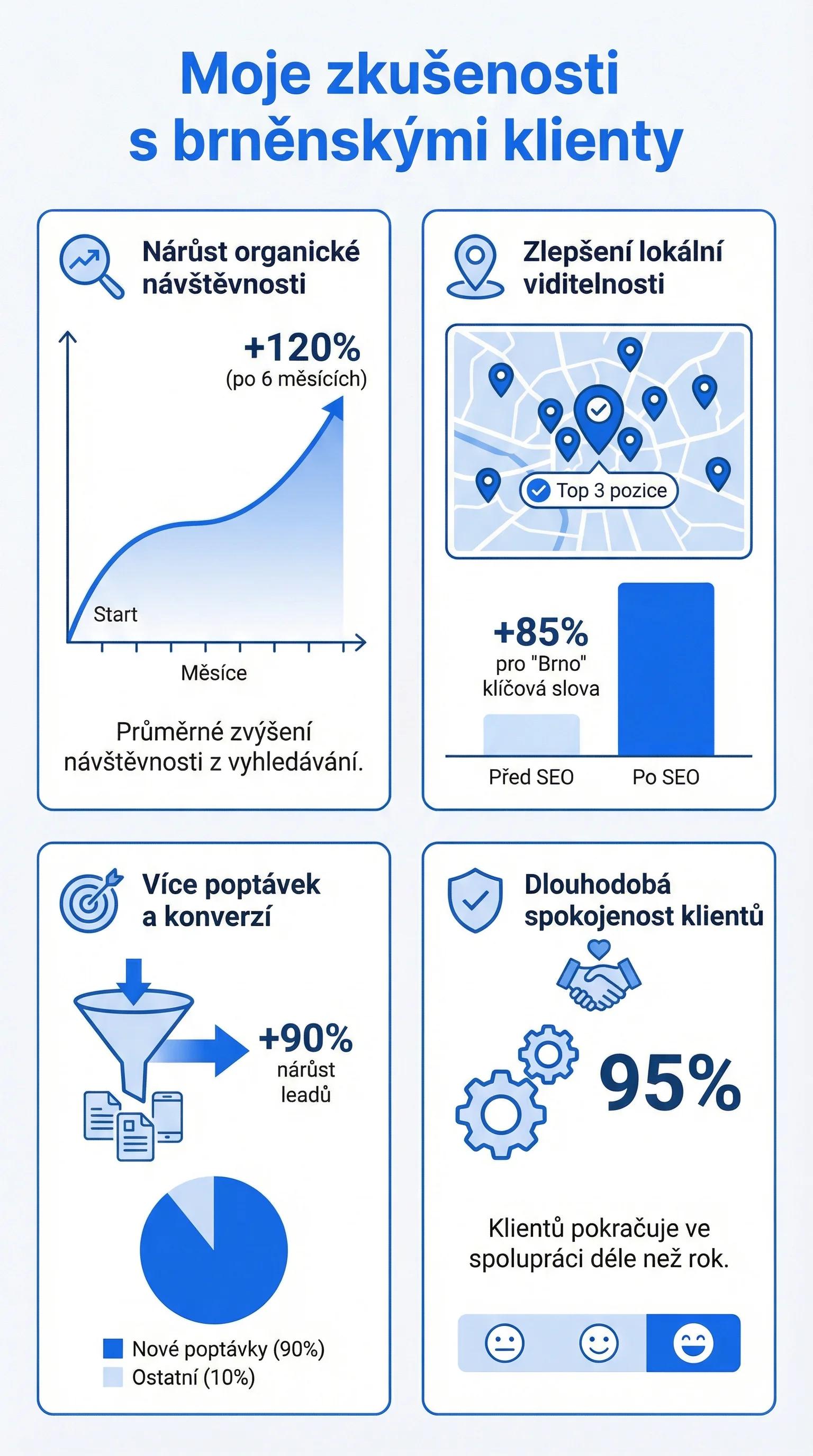 Infografika - Moje zkušenosti s brněnskými klienty