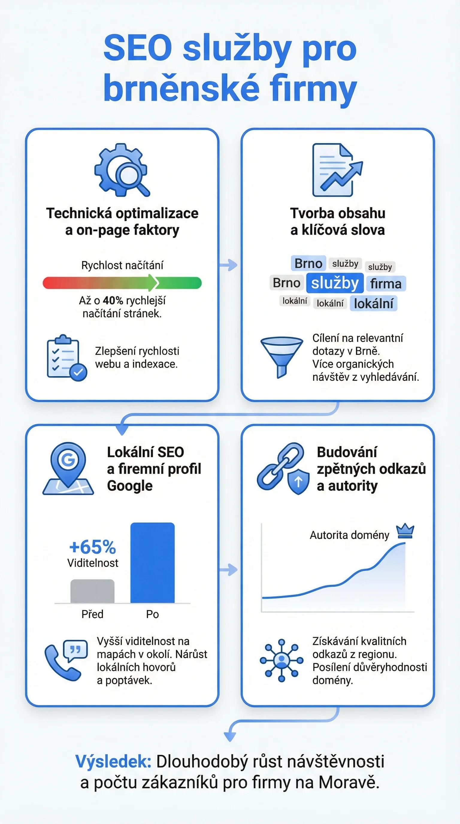 Infografika - SEO služby pro brněnské firmy