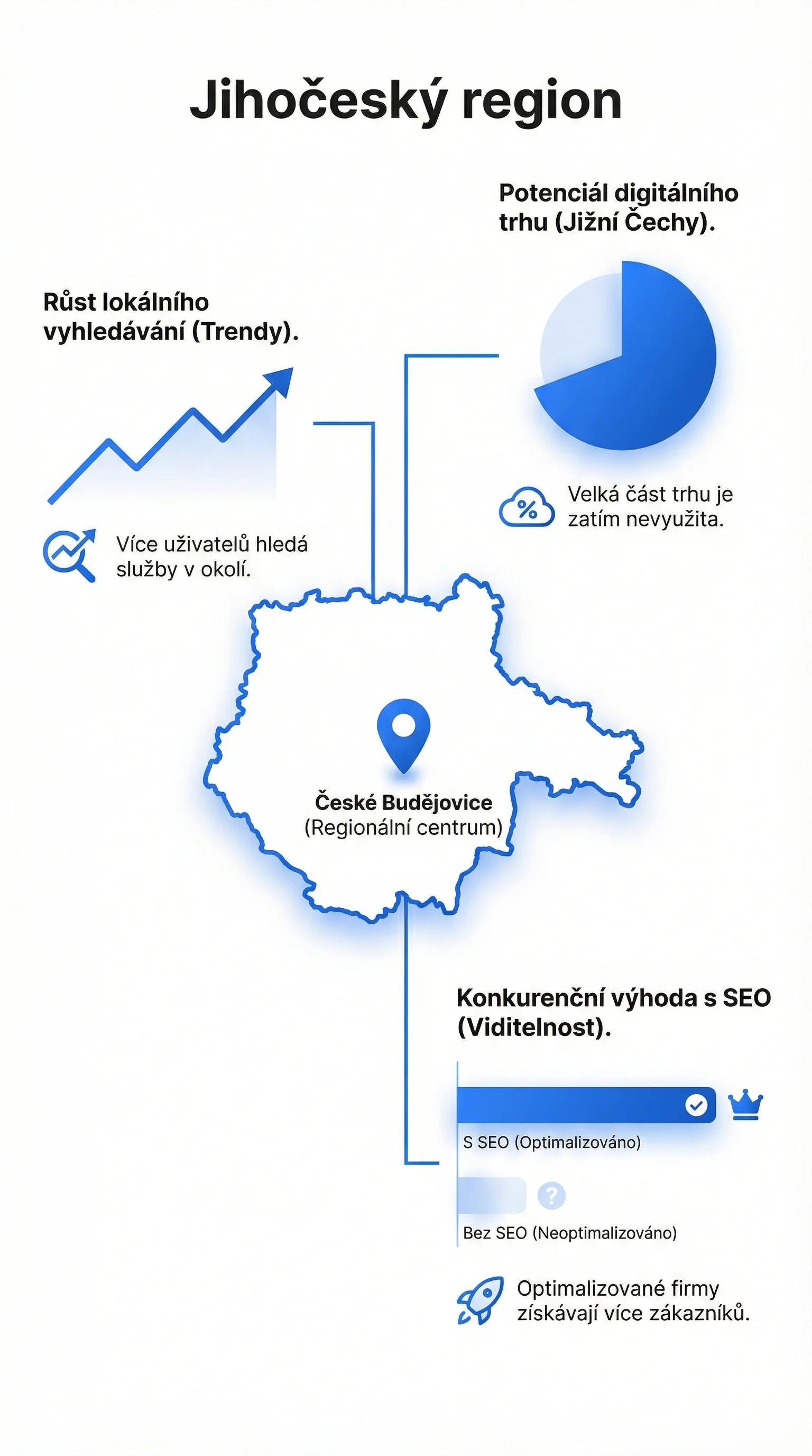 Infografika - Jihočeský region - turistický ráj s obrovským potenciálem