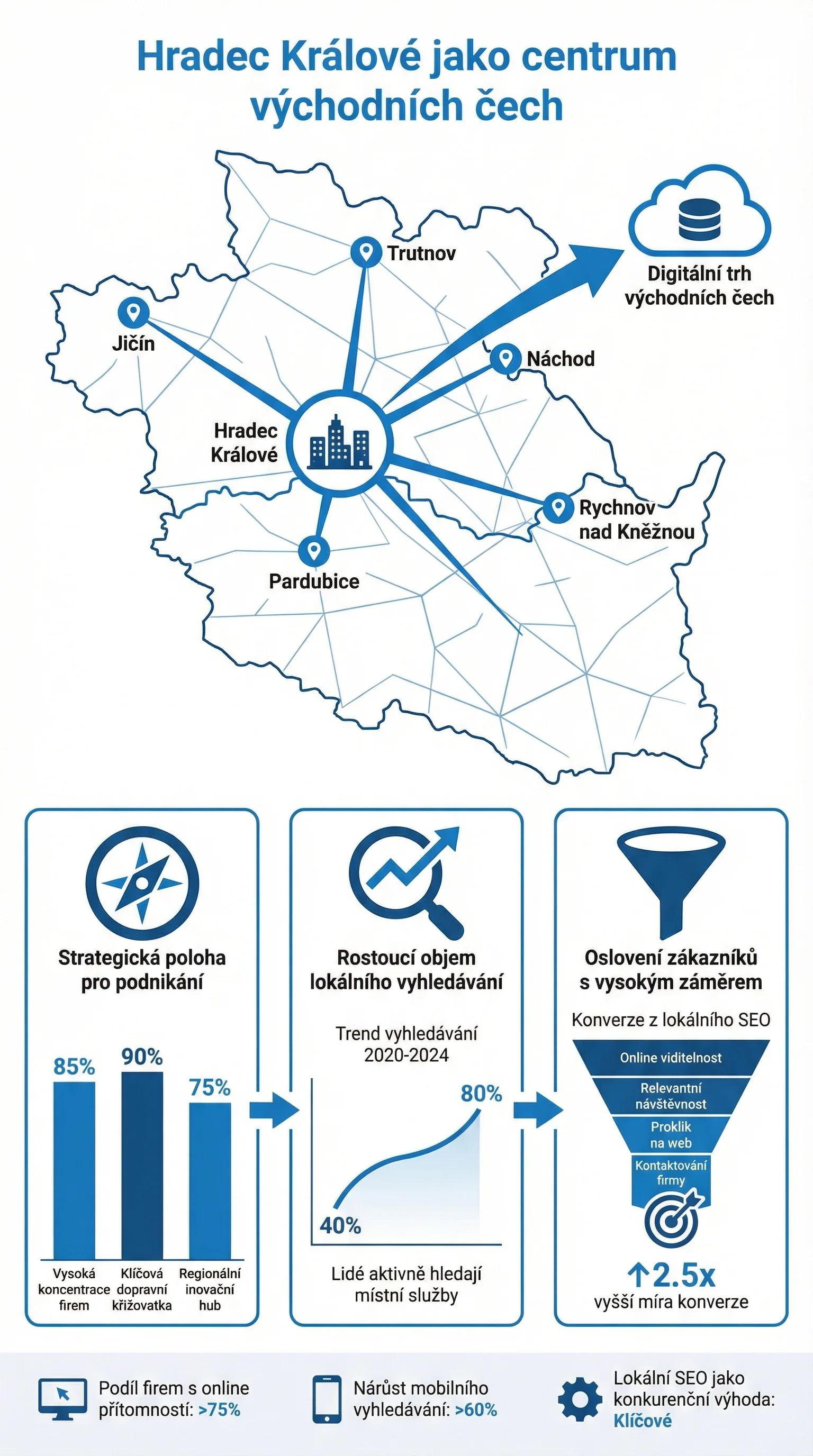 Infografika - Hradec Králové jako centrum východních Čech