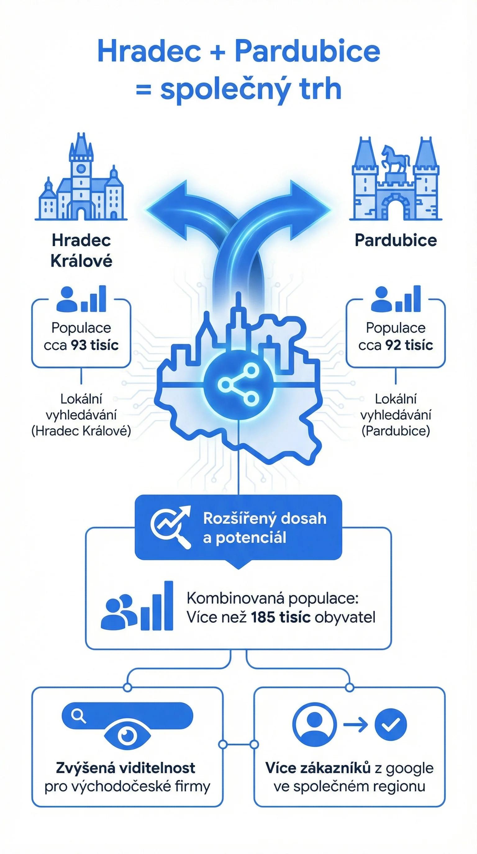 Infografika - Hradec + Pardubice = Společný trh