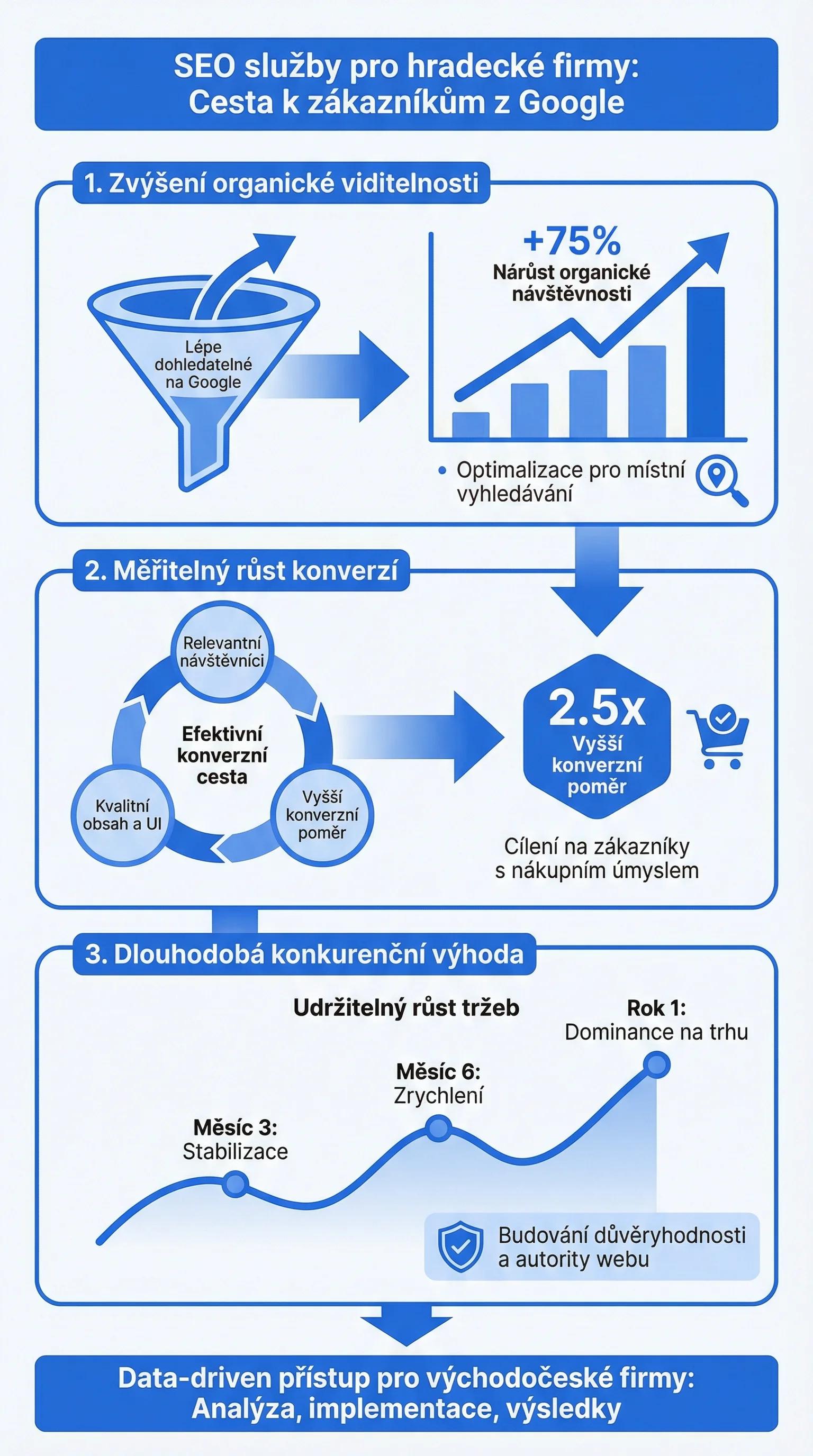Infografika - SEO služby pro hradecké firmy
