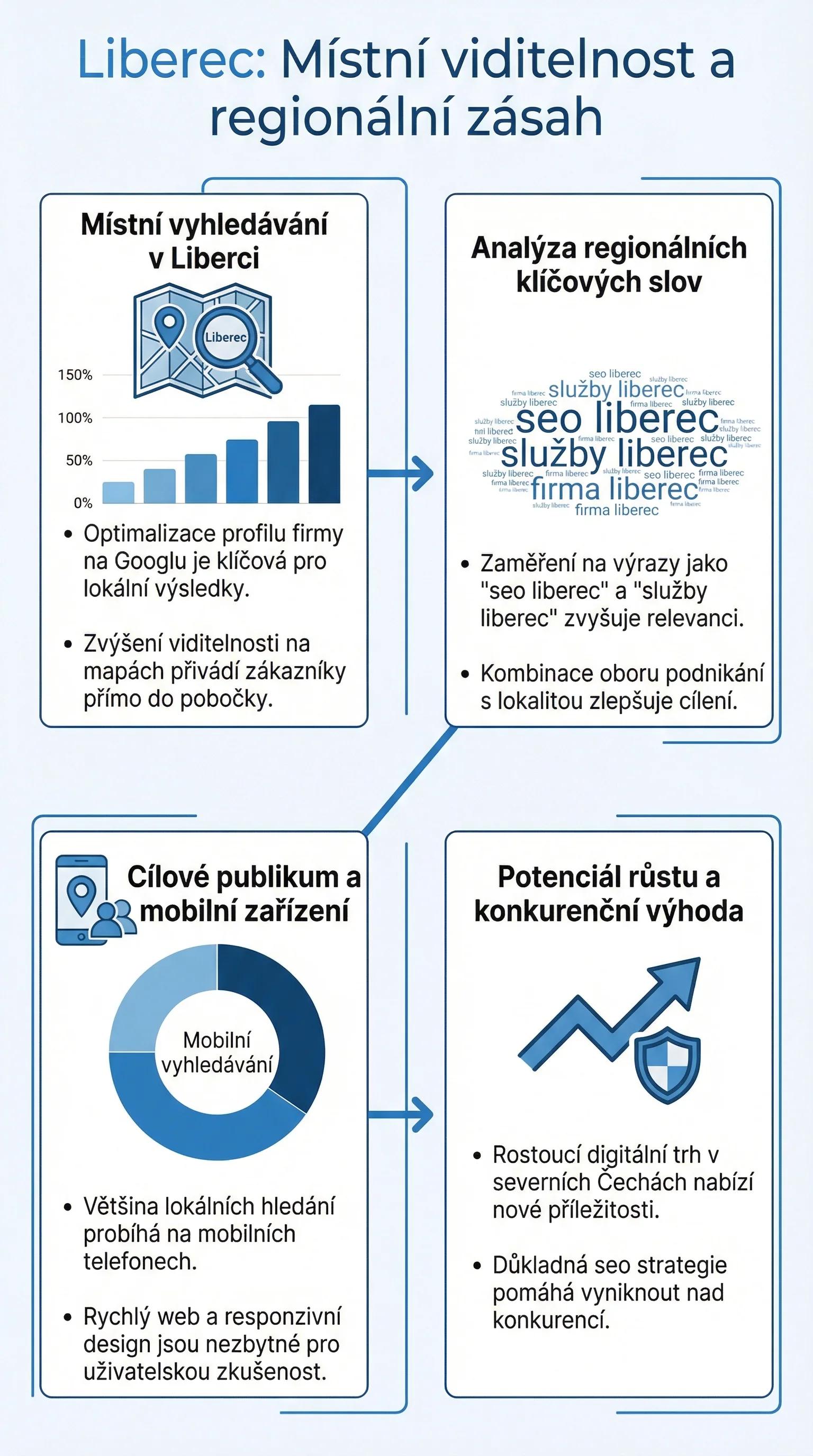 Infografika - Liberec - turistické a průmyslové centrum severních Čech