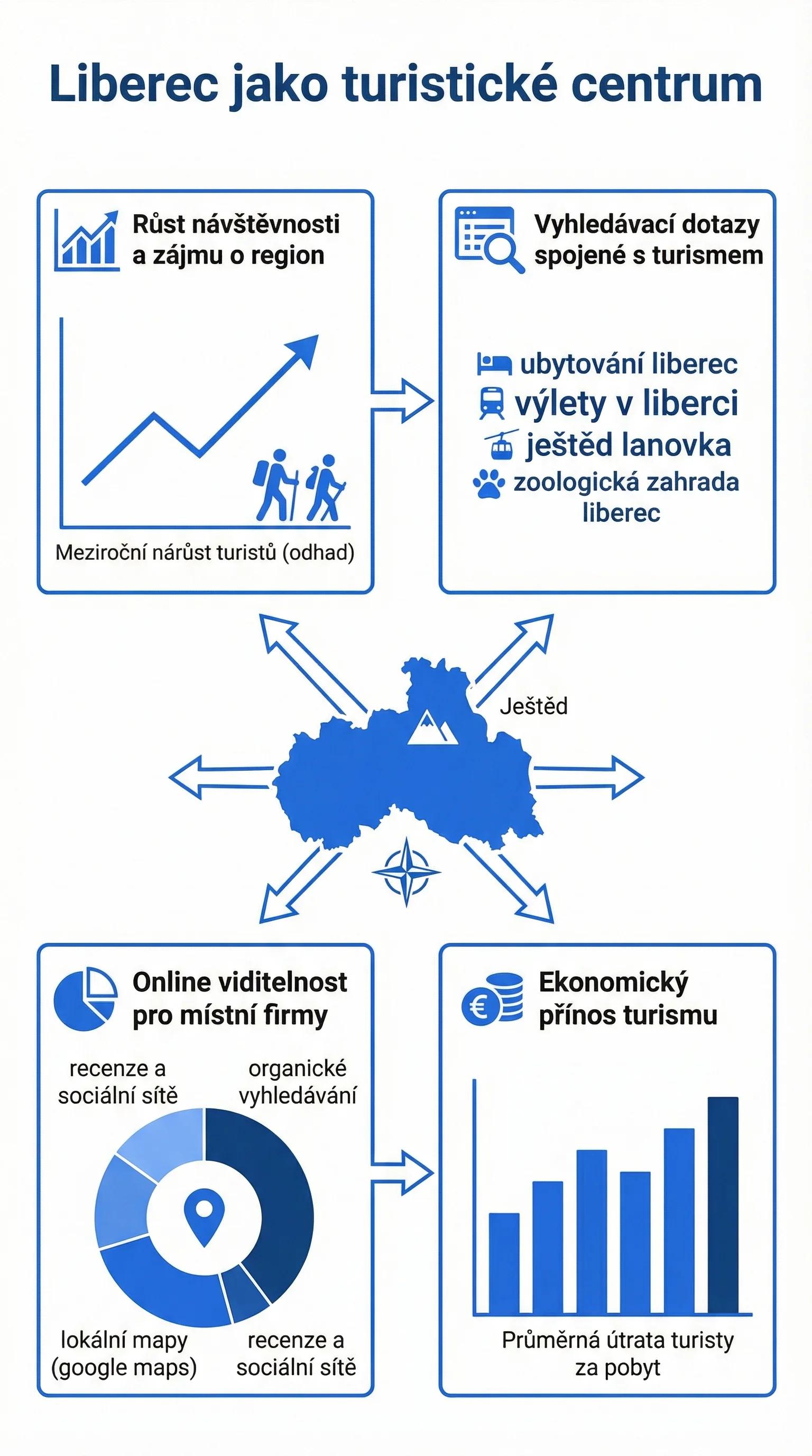 Infografika - Liberec jako turistické centrum