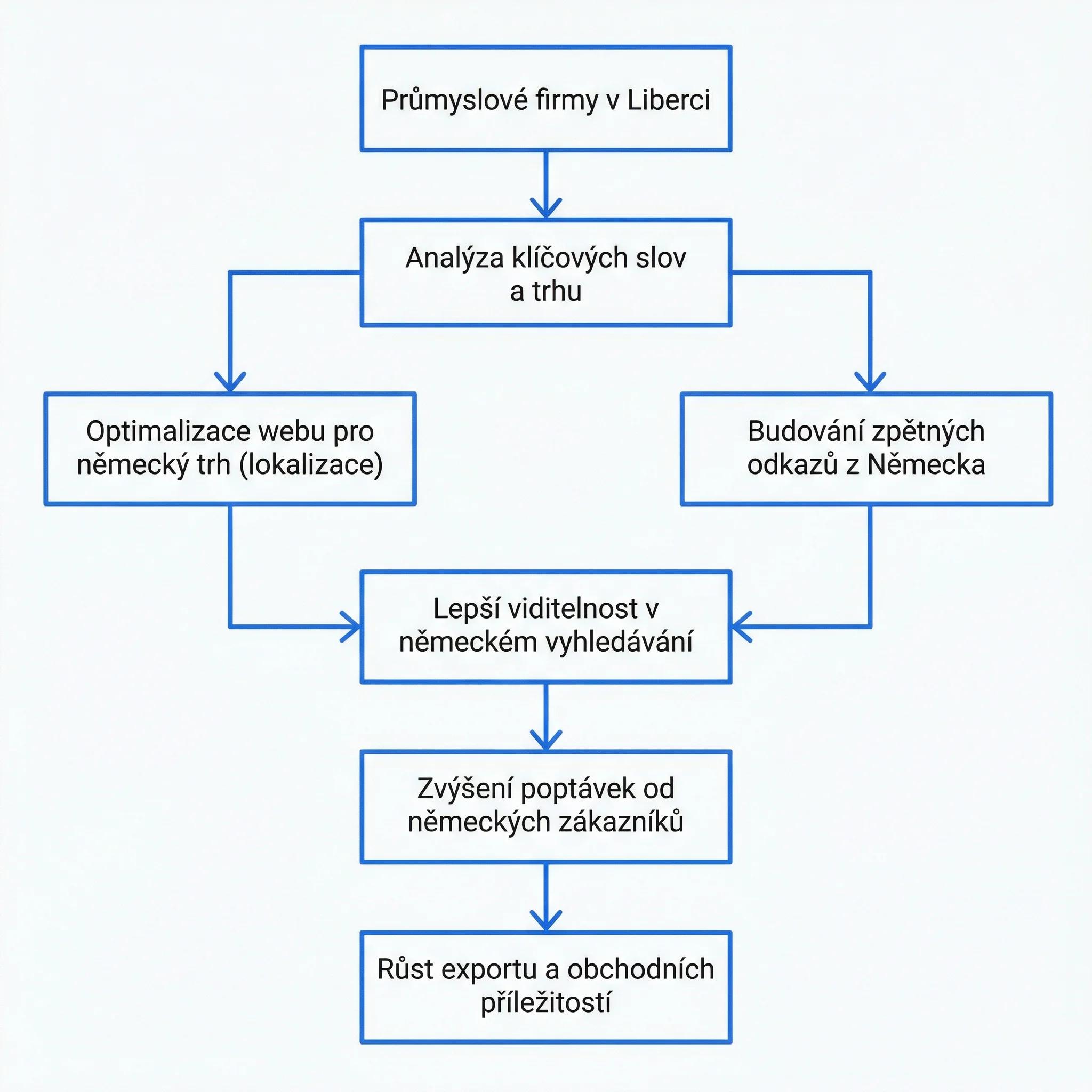 Diagram - Průmyslové firmy a export do Německa