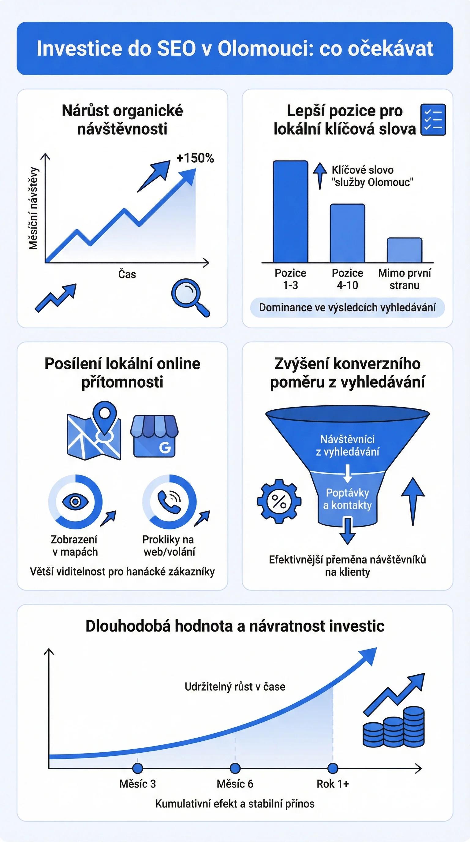 Infografika - Investice do SEO v Olomouci: Co očekávat