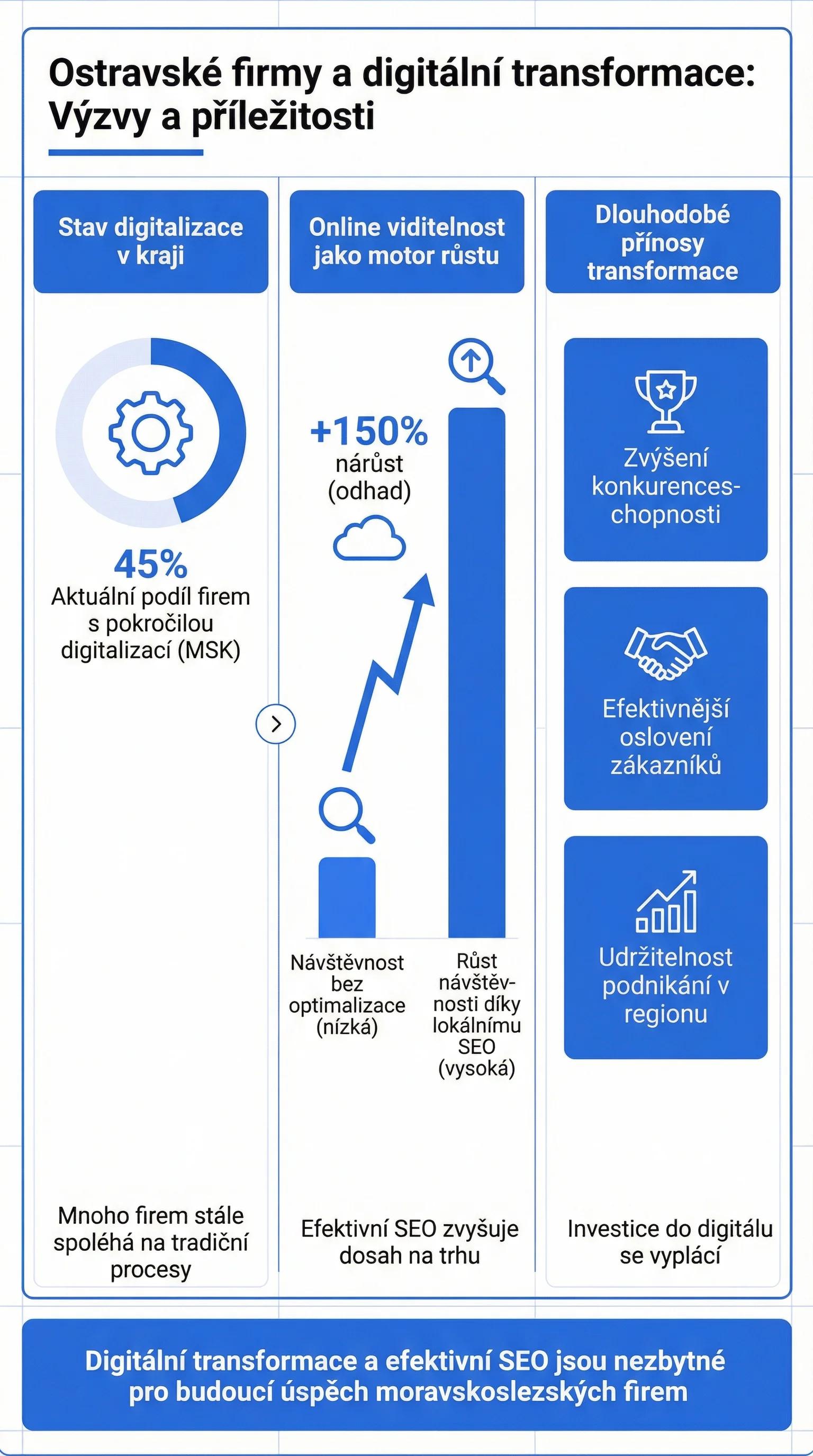 Infografika - Ostravské firmy a digitální transformace