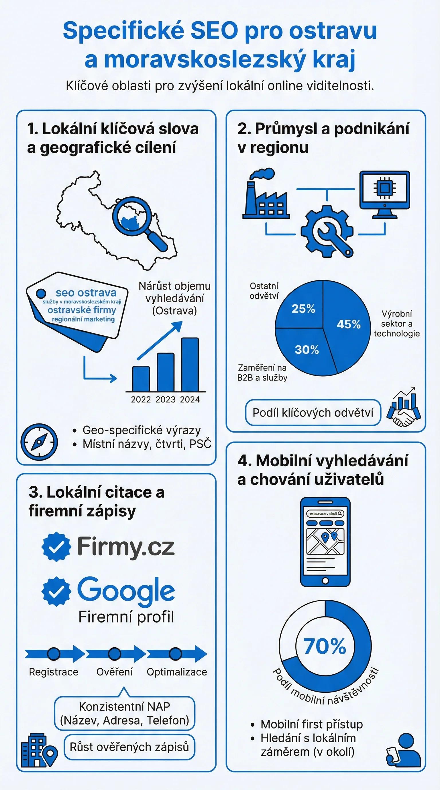 Infografika - Specifické SEO pro Ostravu a Moravskoslezský kraj