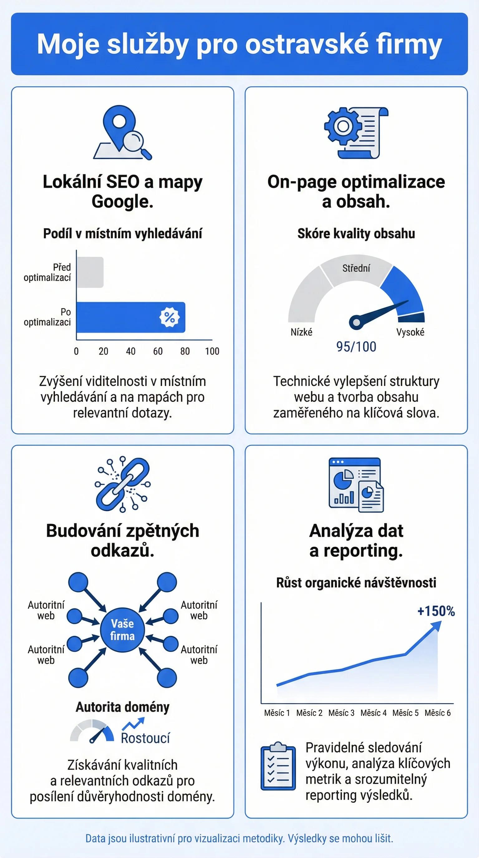 Infografika - Moje služby pro ostravské firmy
