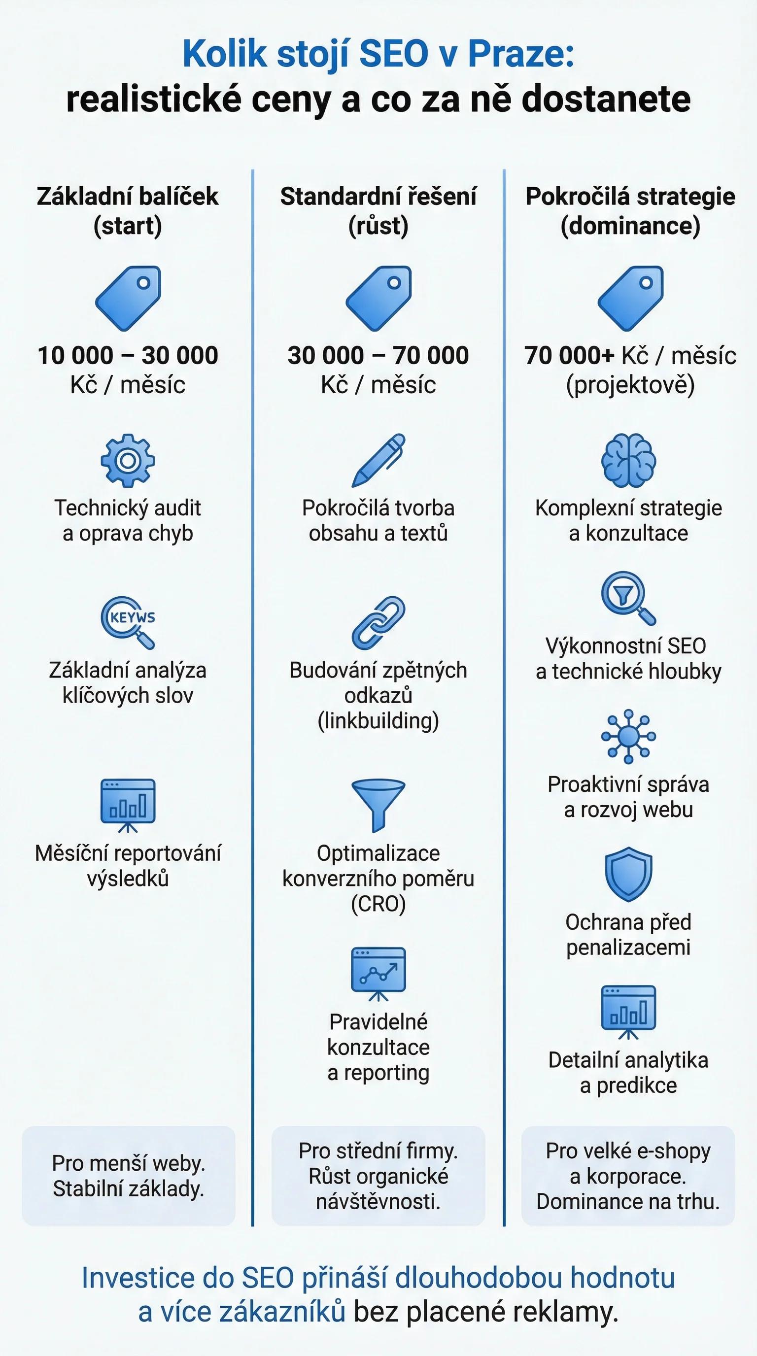 Infografika - Kolik stojí SEO v Praze: realistické ceny a co za ně dostanete