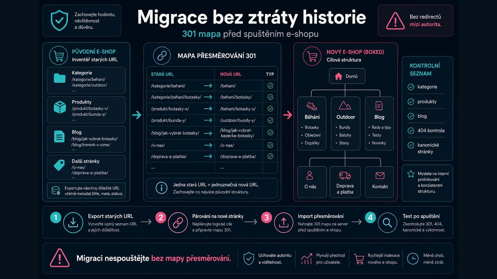 Infografika - 5. Migrace na Shoptet (Hororový scénář) - SEO pro Shoptet: Jak vytěžit maximum z české e-commerce jedničky (2026)