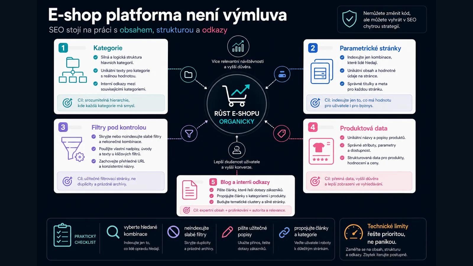 Infografika - Závěr: Shoptet není výmluva - SEO pro Shoptet: Jak vytěžit maximum z české e-commerce jedničky (2026)