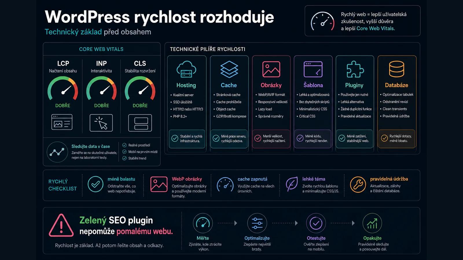 Infografika - 3. Rychlost a Core Web Vitals - SEO pro WordPress: Strategie pro rok 2026 (Kompletní průvodce)