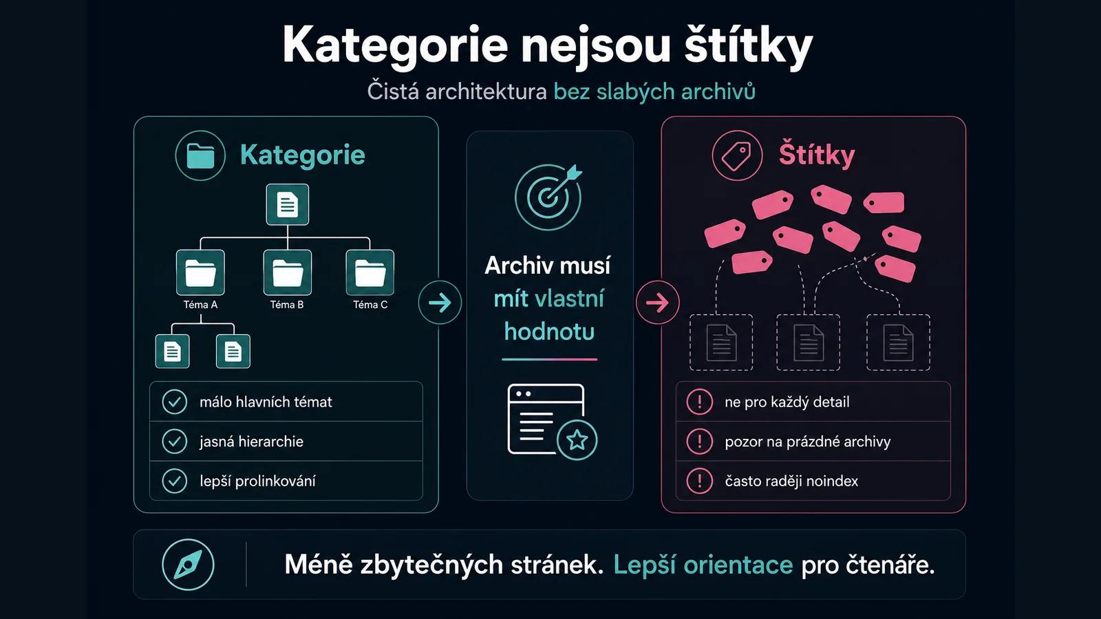 Infografika - 4. Architektura obsahu (Kategorie vs. Tagy) - SEO pro WordPress: Strategie pro rok 2026 (Kompletní průvodce)