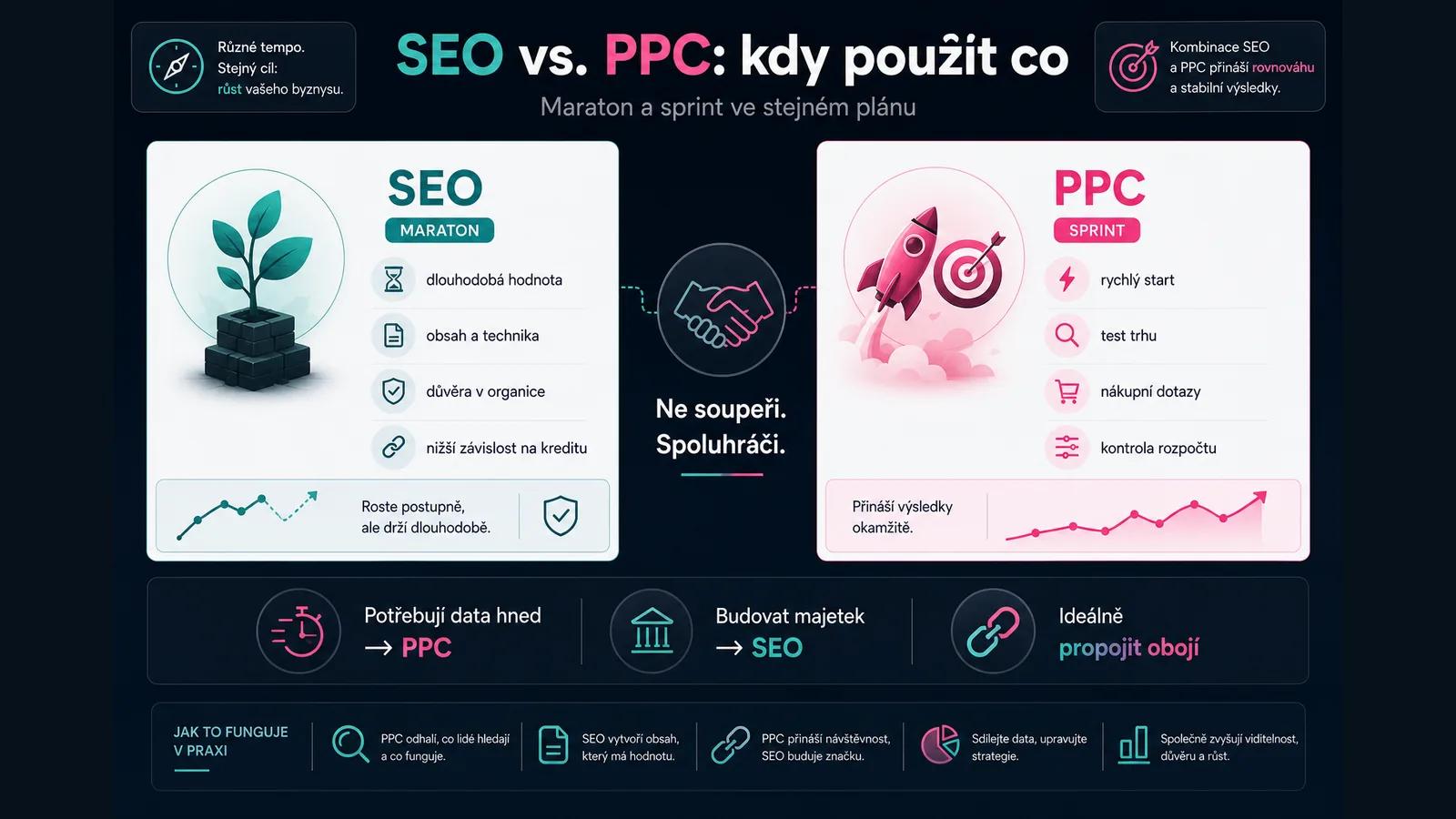 Infografika - PPC (Pay-Per-Click): Sprinter na steroidech - SEO vs. PPC: Souboj titánů, nebo nerozlučná dvojka?