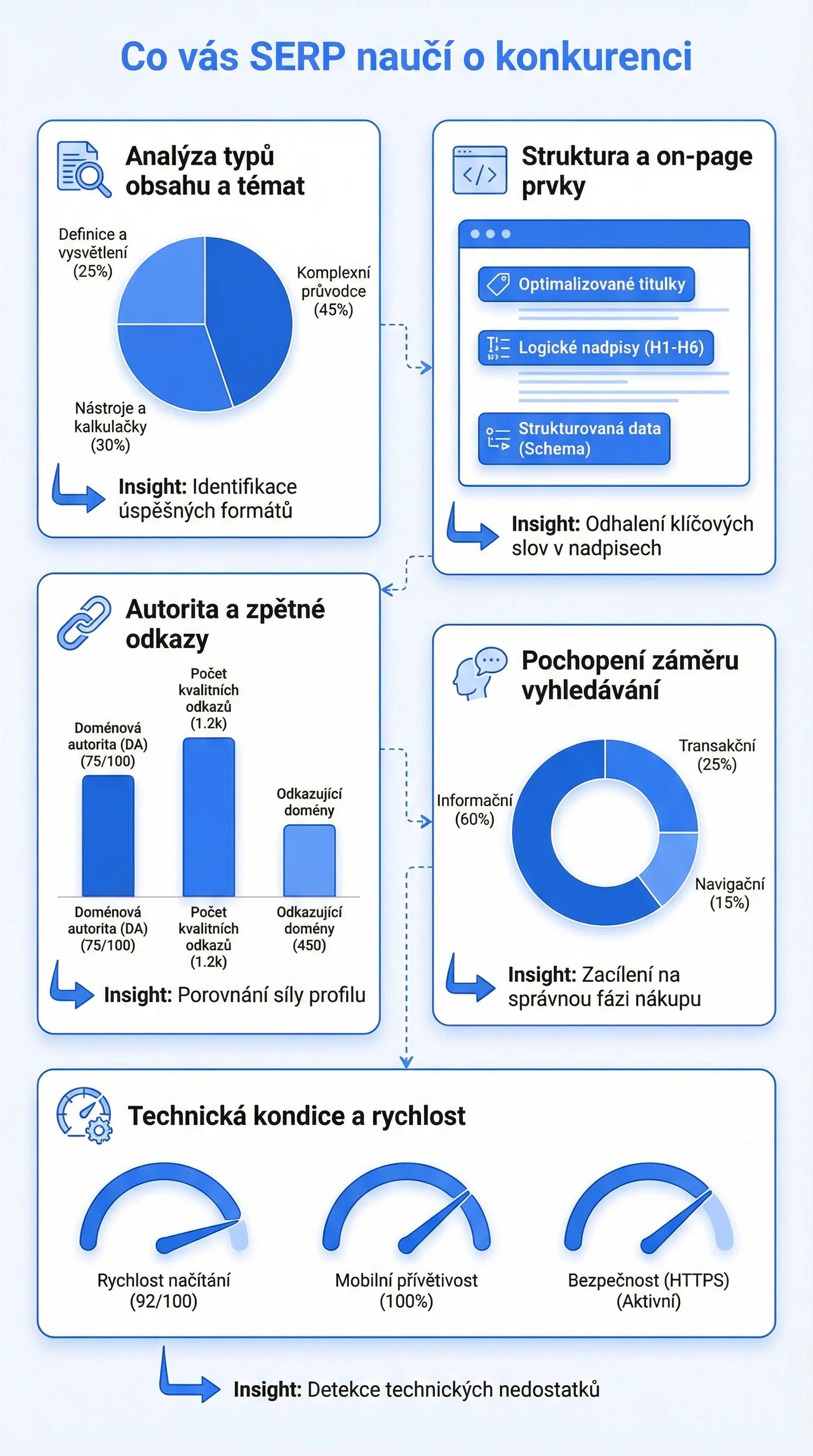 Infografika - Co vás SERP naučí o konkurenci