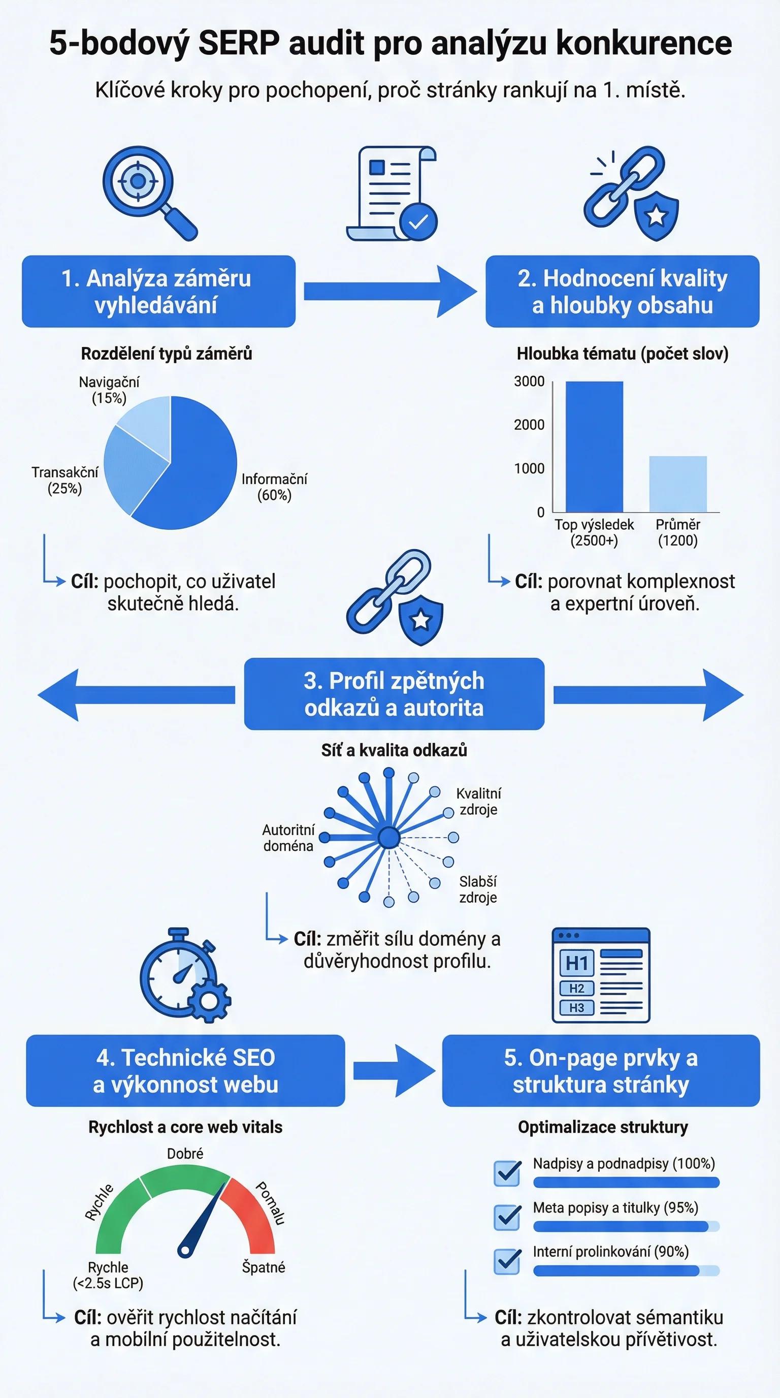 Infografika - 5-bodový SERP audit