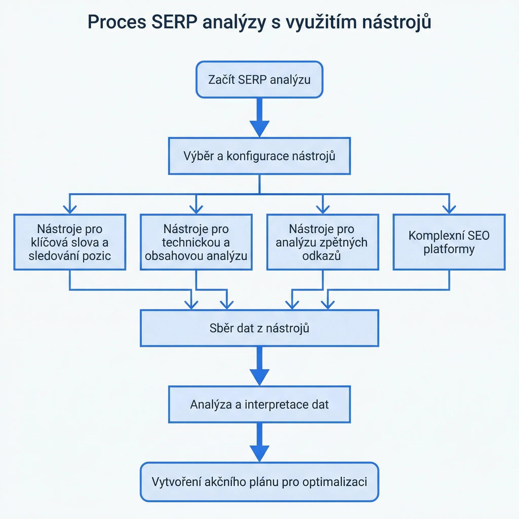 Diagram - Nástroje pro SERP analýzu