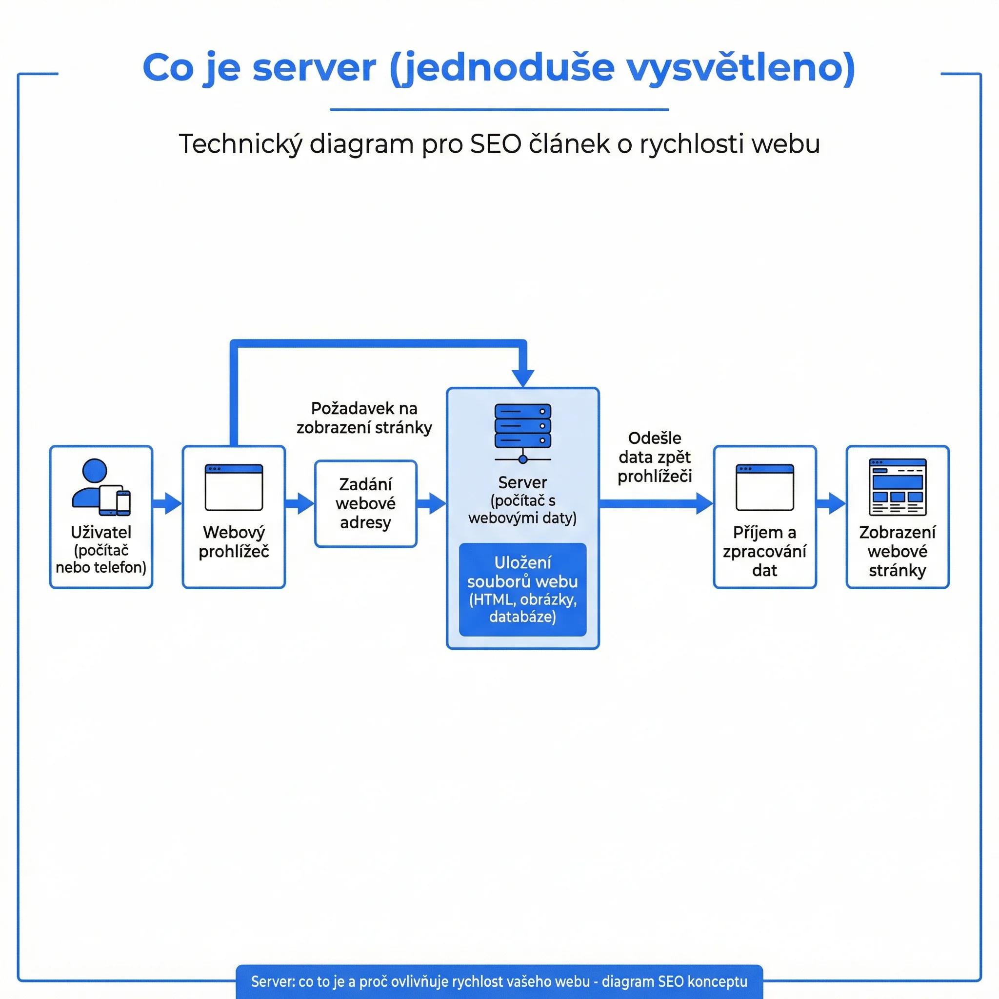 Diagram - Co je server (jednoduše vysvětleno)