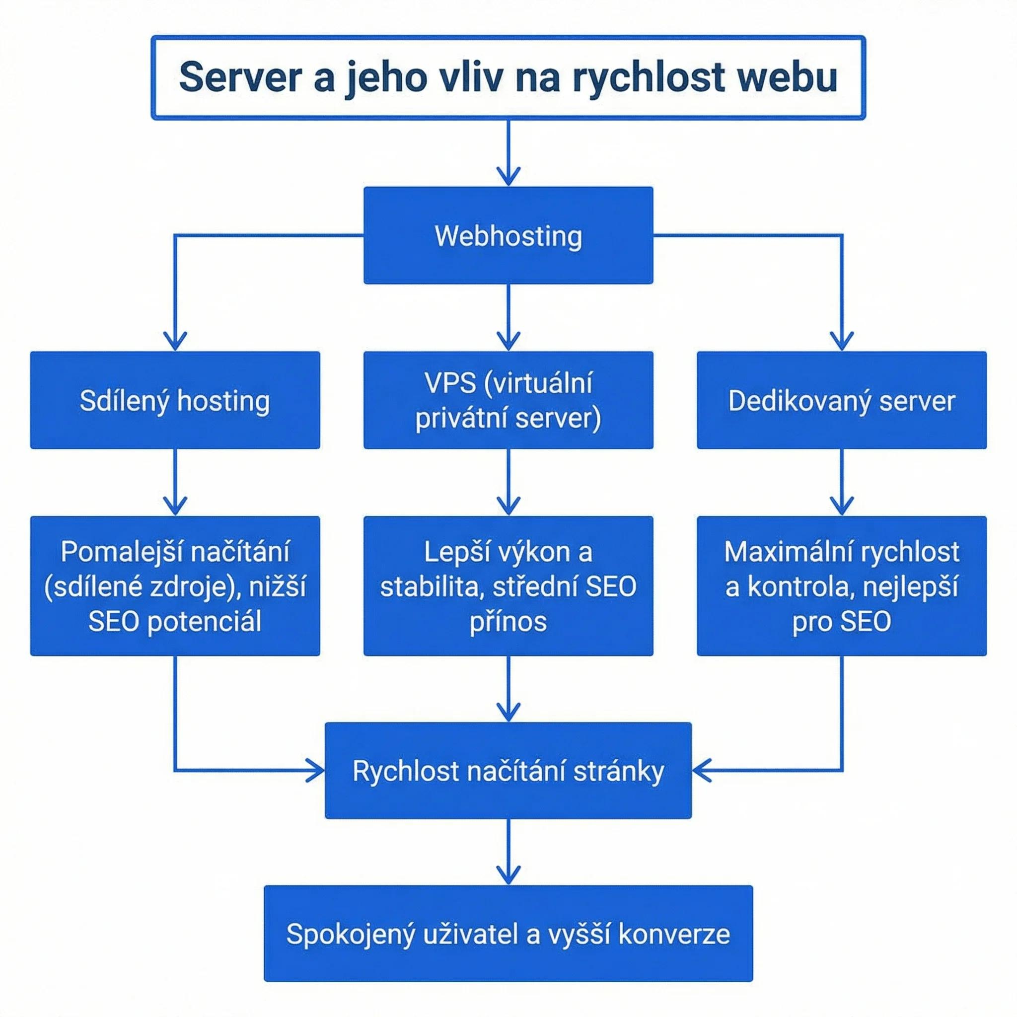 Diagram - Typy serverů (hosting)