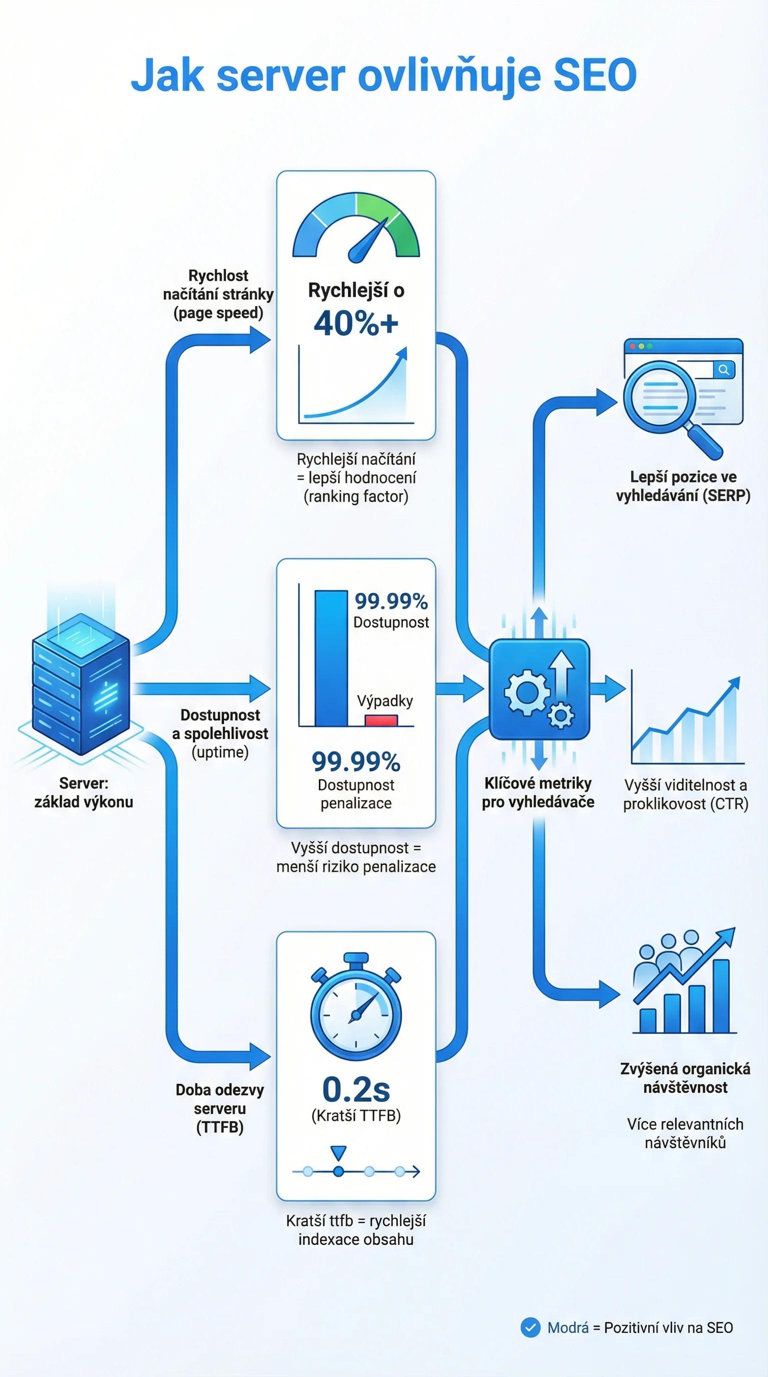 Infografika - Jak server ovlivňuje SEO