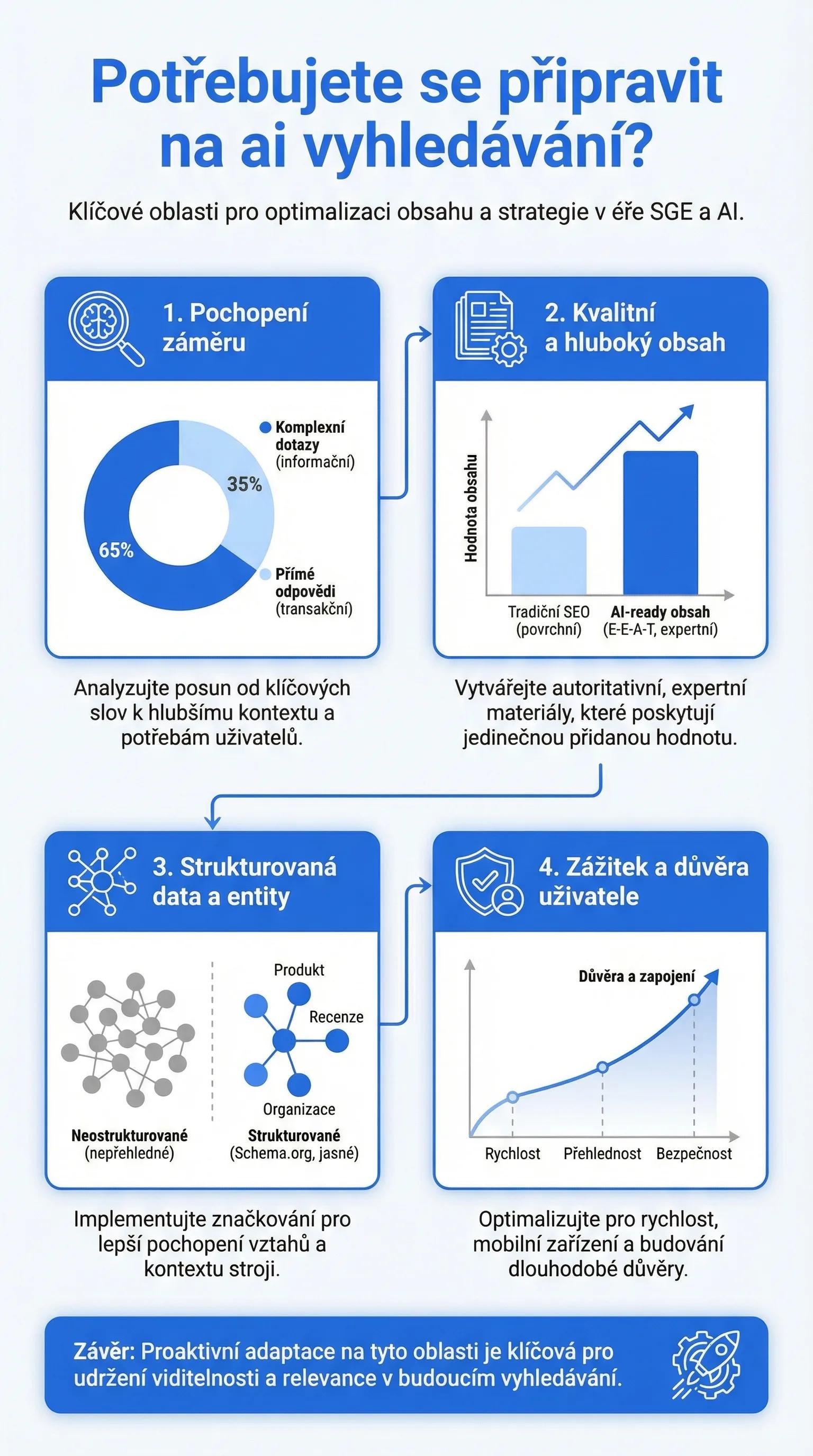 Infografika - Potřebujete se připravit na AI vyhledávání? - SGE: Budoucnost vyhledávání Google